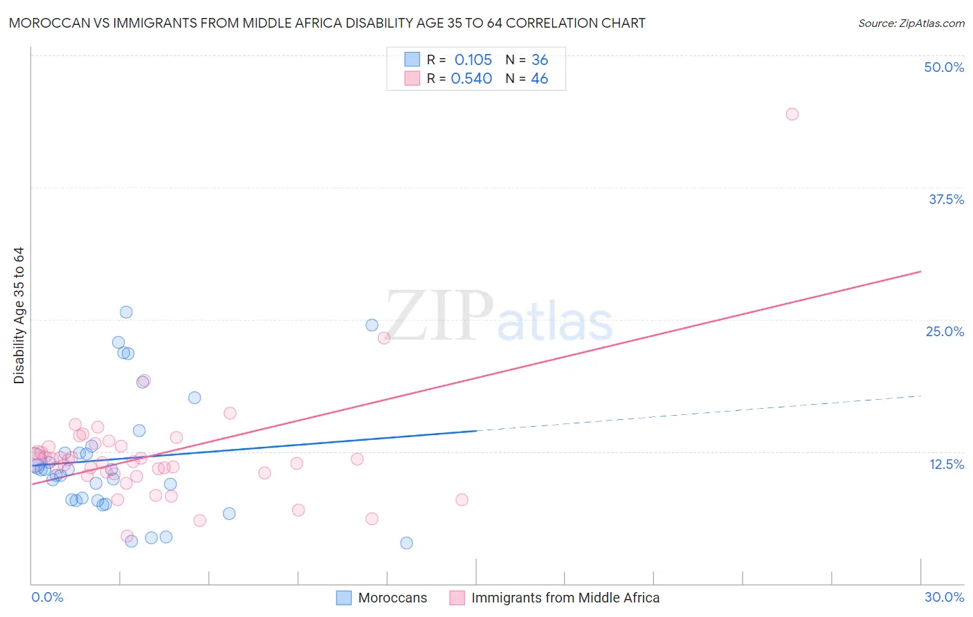 Moroccan vs Immigrants from Middle Africa Disability Age 35 to 64