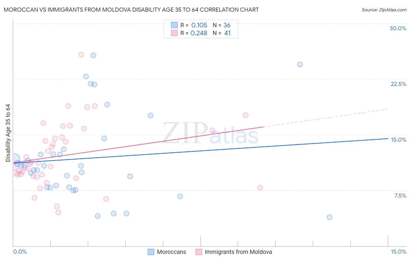 Moroccan vs Immigrants from Moldova Disability Age 35 to 64