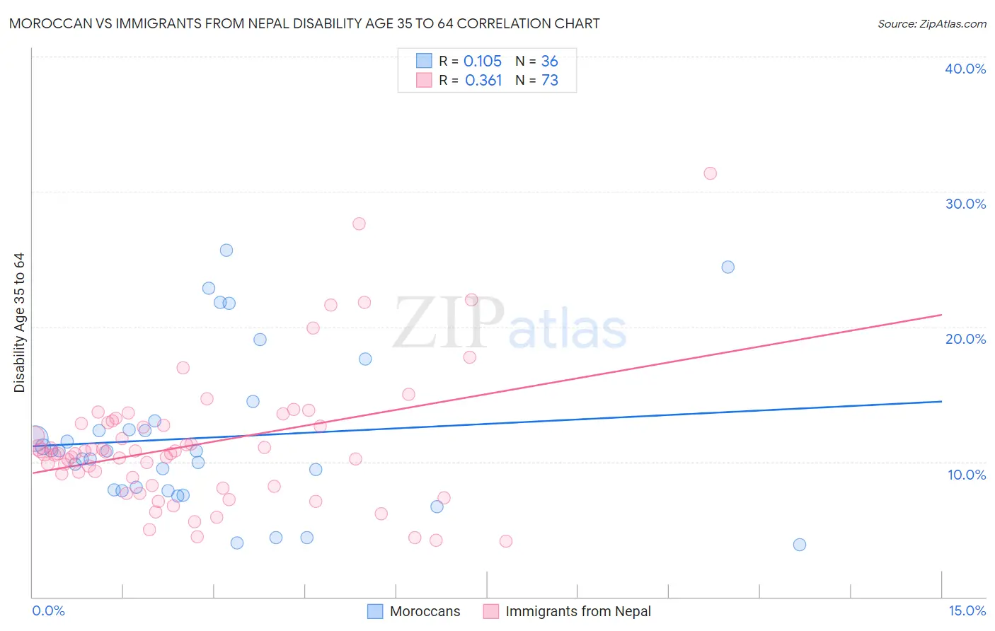 Moroccan vs Immigrants from Nepal Disability Age 35 to 64