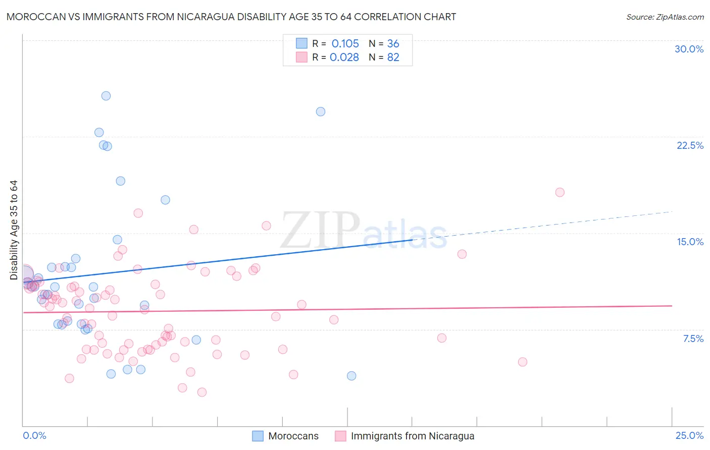 Moroccan vs Immigrants from Nicaragua Disability Age 35 to 64