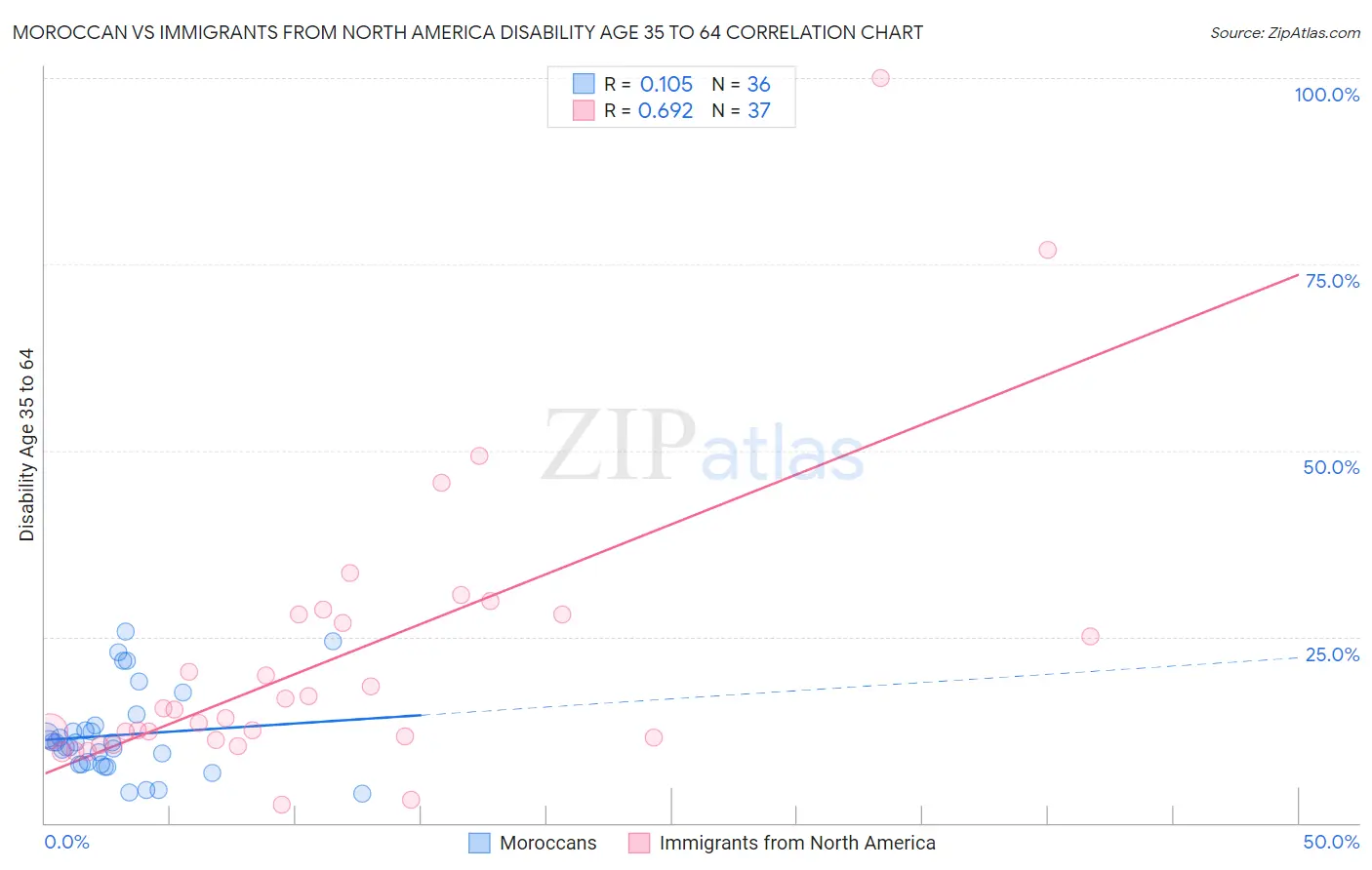 Moroccan vs Immigrants from North America Disability Age 35 to 64