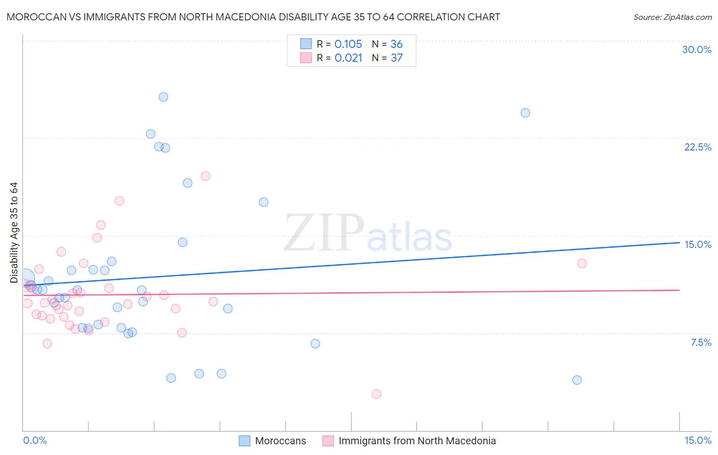 Moroccan vs Immigrants from North Macedonia Disability Age 35 to 64