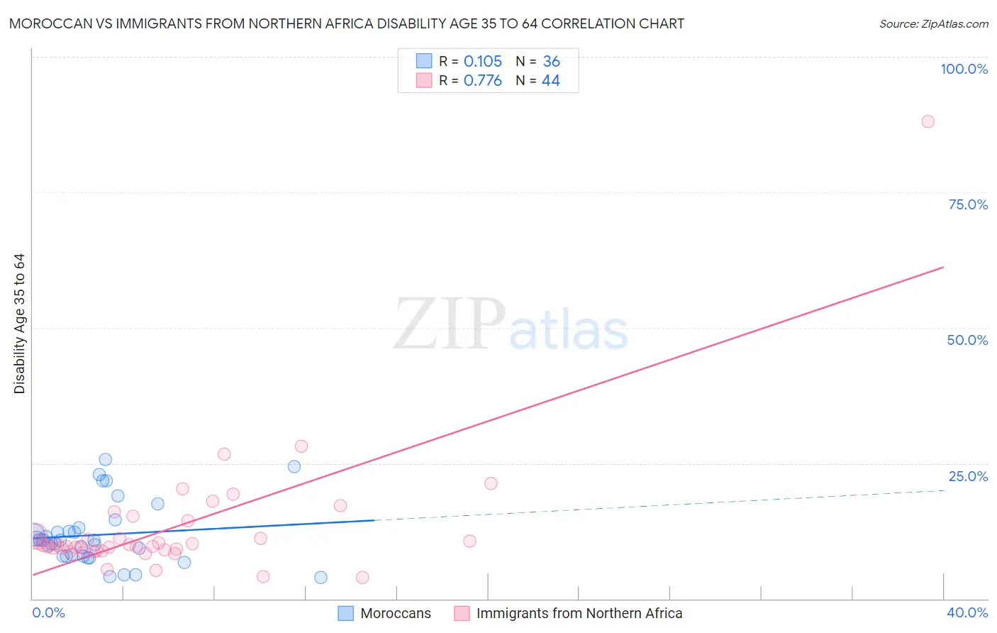 Moroccan vs Immigrants from Northern Africa Disability Age 35 to 64
