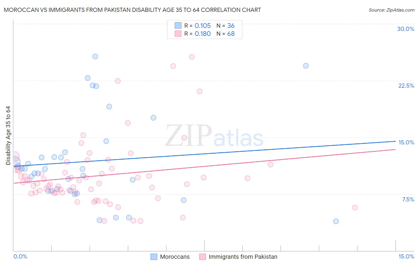 Moroccan vs Immigrants from Pakistan Disability Age 35 to 64