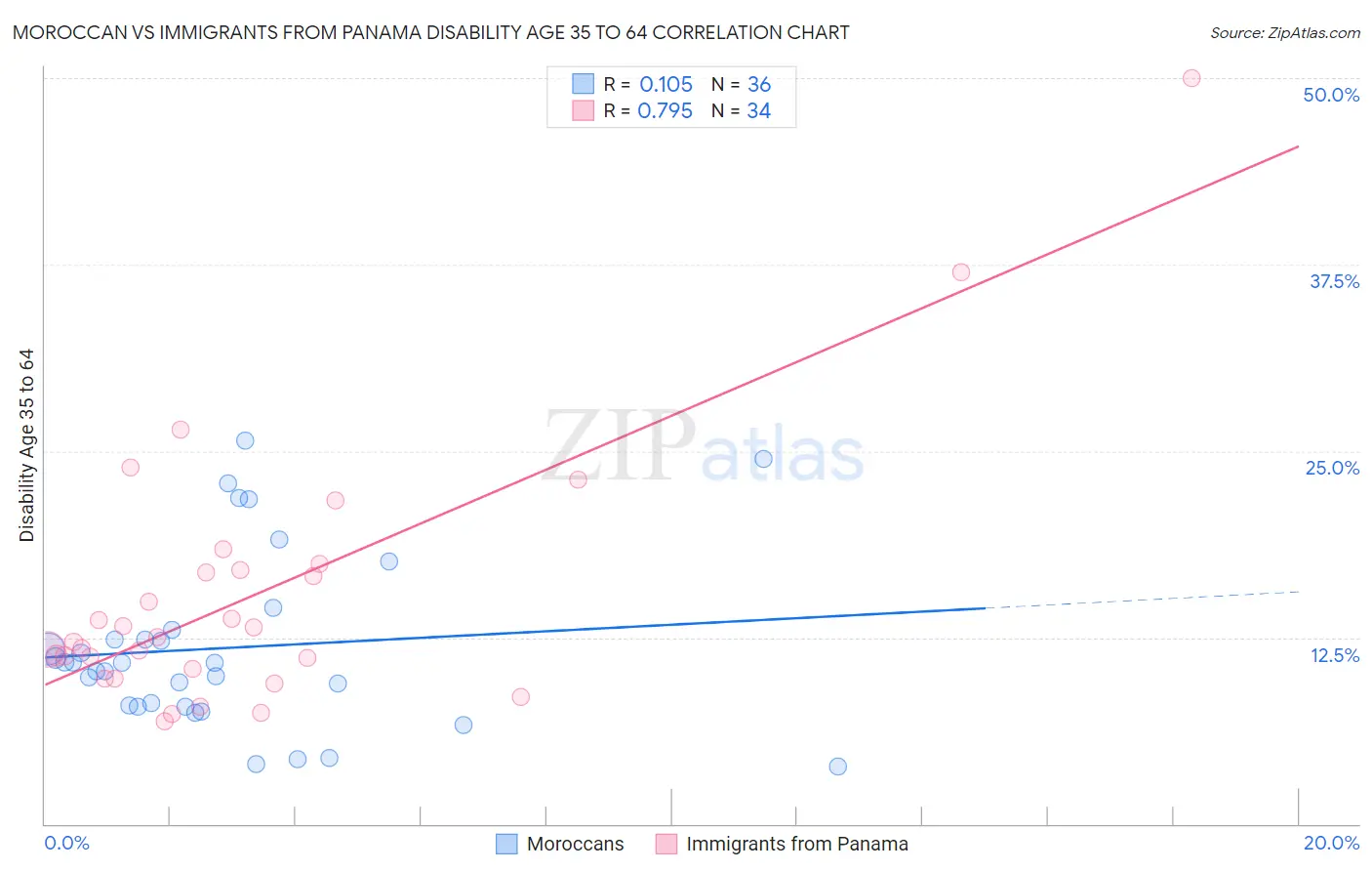 Moroccan vs Immigrants from Panama Disability Age 35 to 64