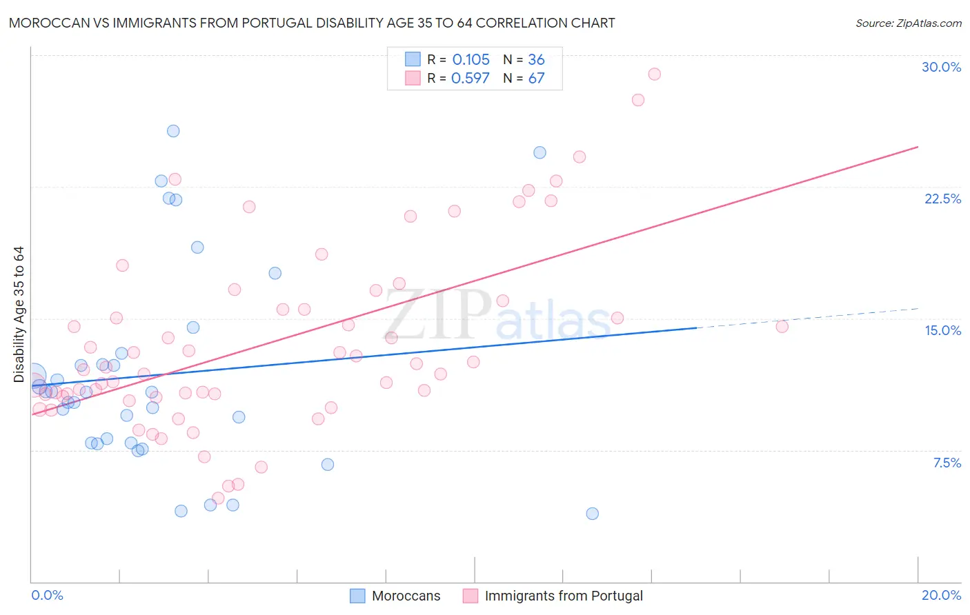 Moroccan vs Immigrants from Portugal Disability Age 35 to 64