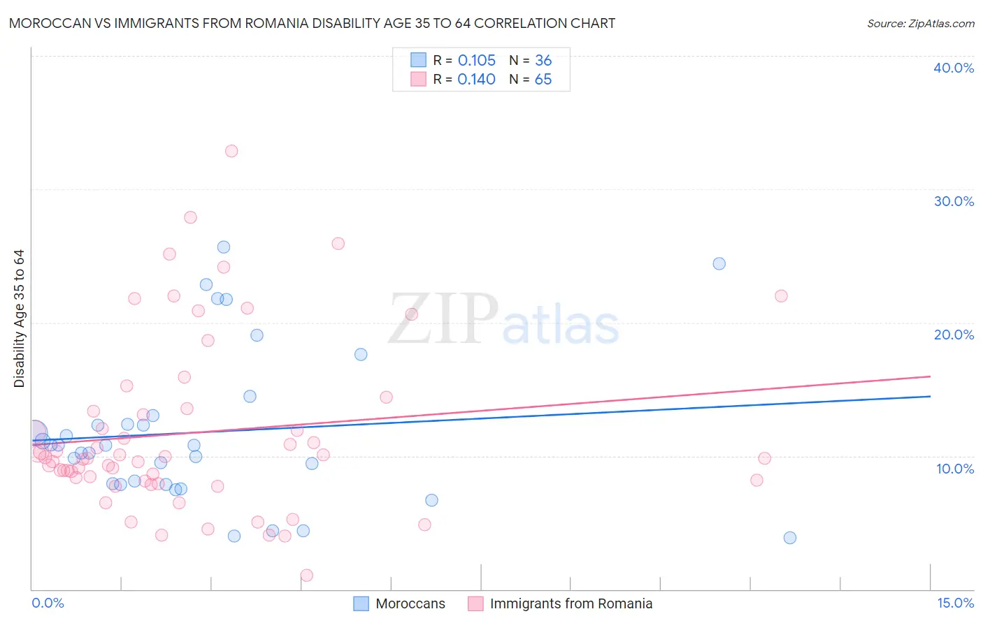 Moroccan vs Immigrants from Romania Disability Age 35 to 64