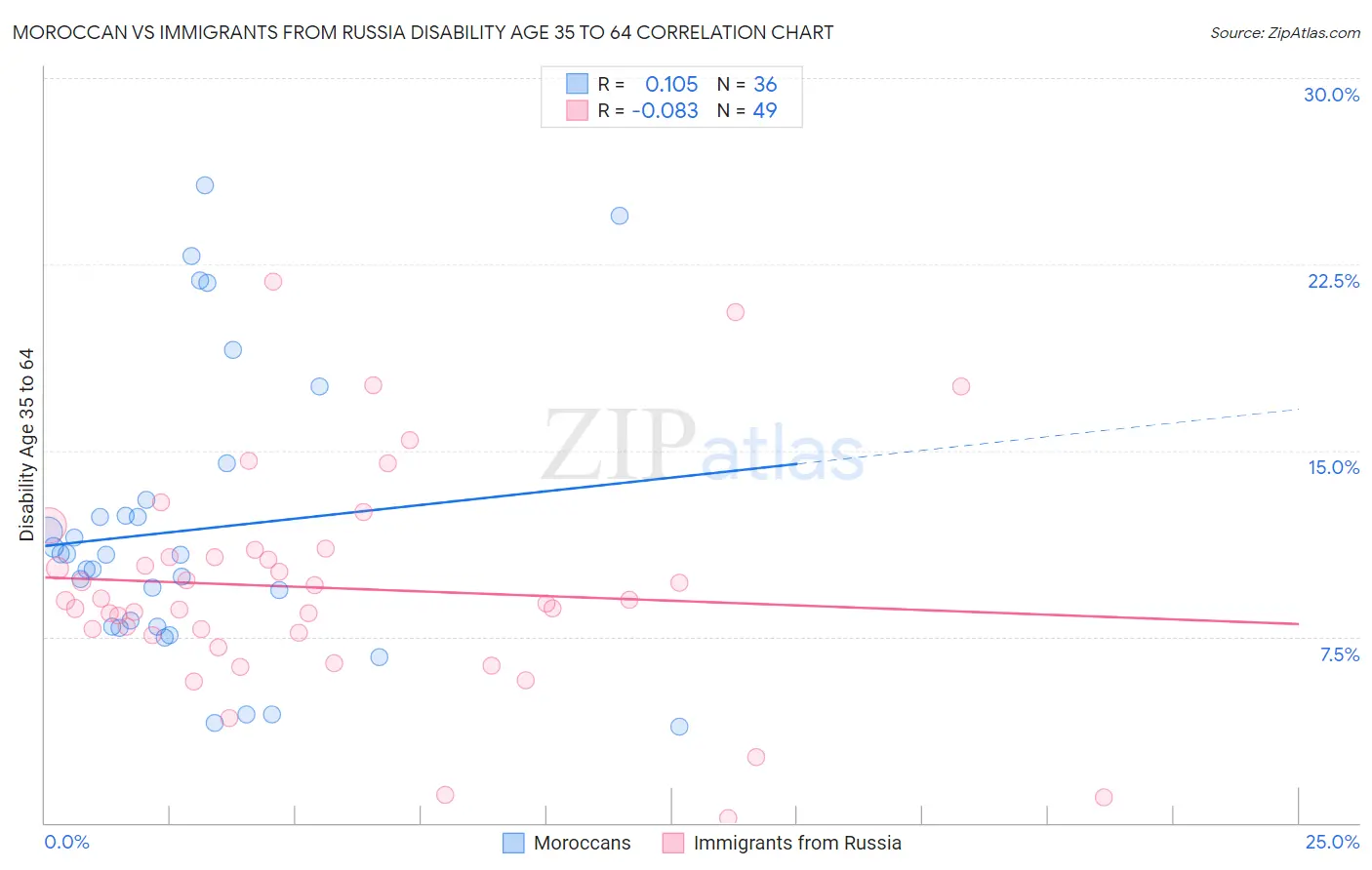 Moroccan vs Immigrants from Russia Disability Age 35 to 64