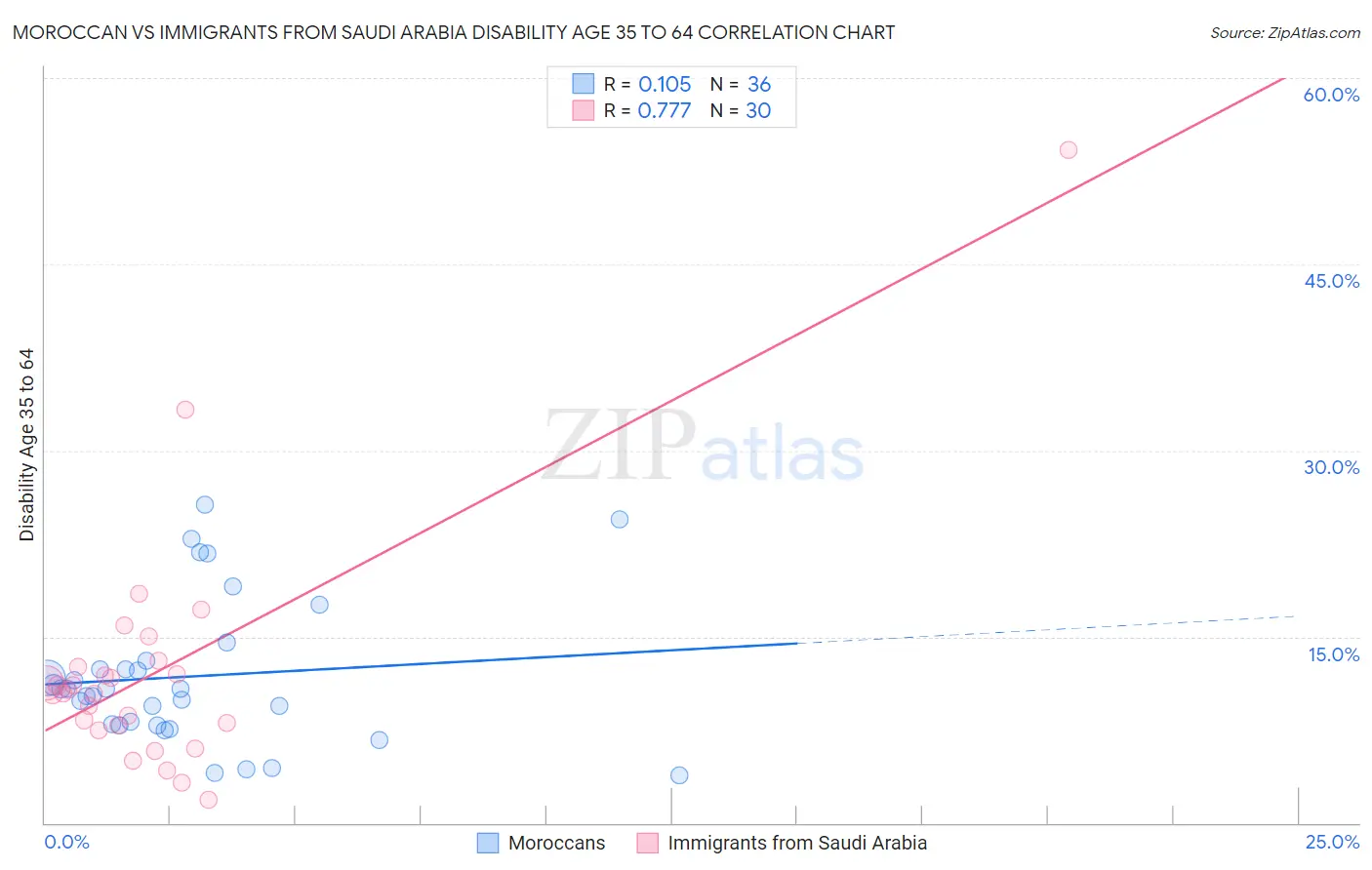 Moroccan vs Immigrants from Saudi Arabia Disability Age 35 to 64