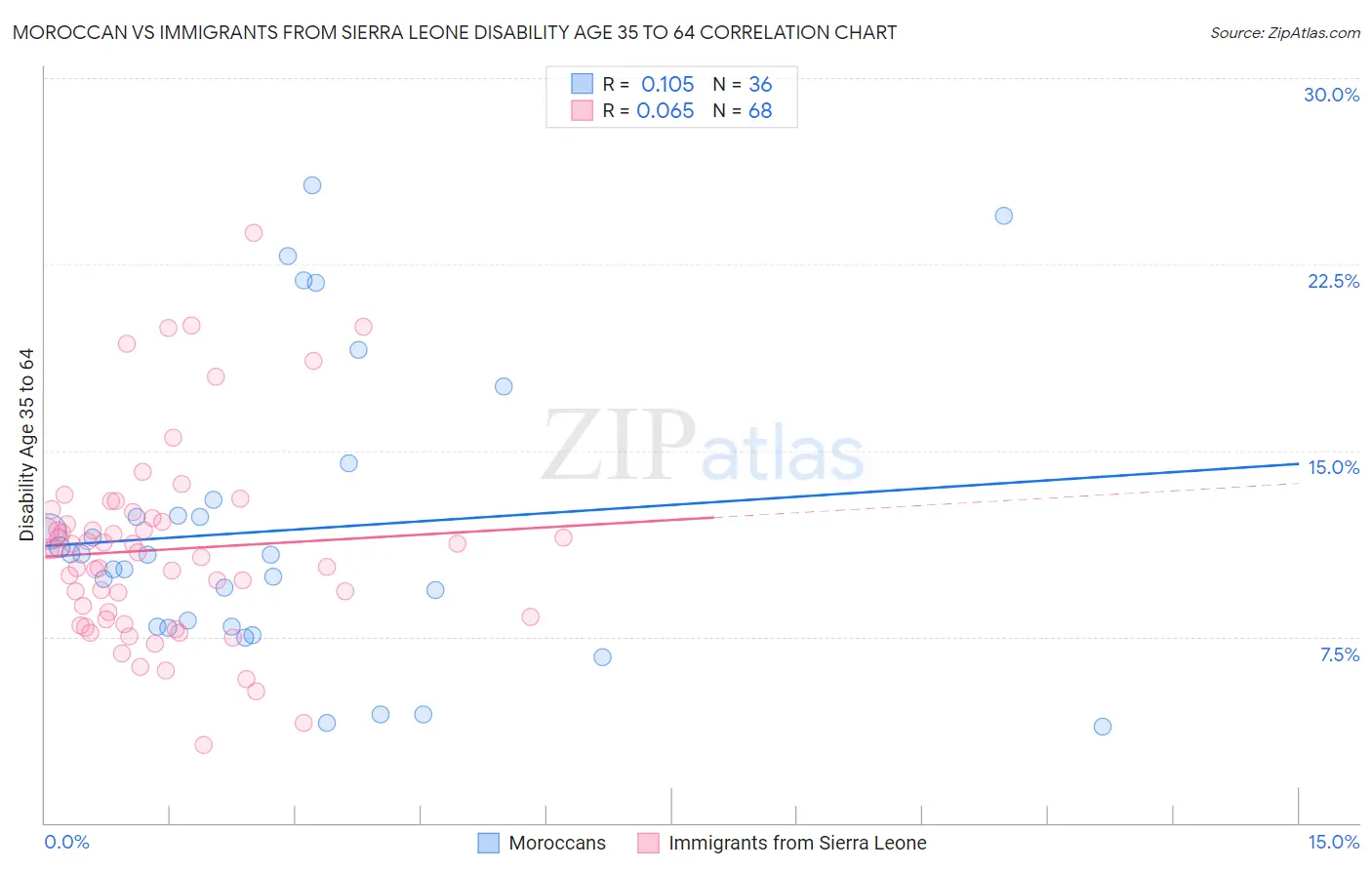 Moroccan vs Immigrants from Sierra Leone Disability Age 35 to 64