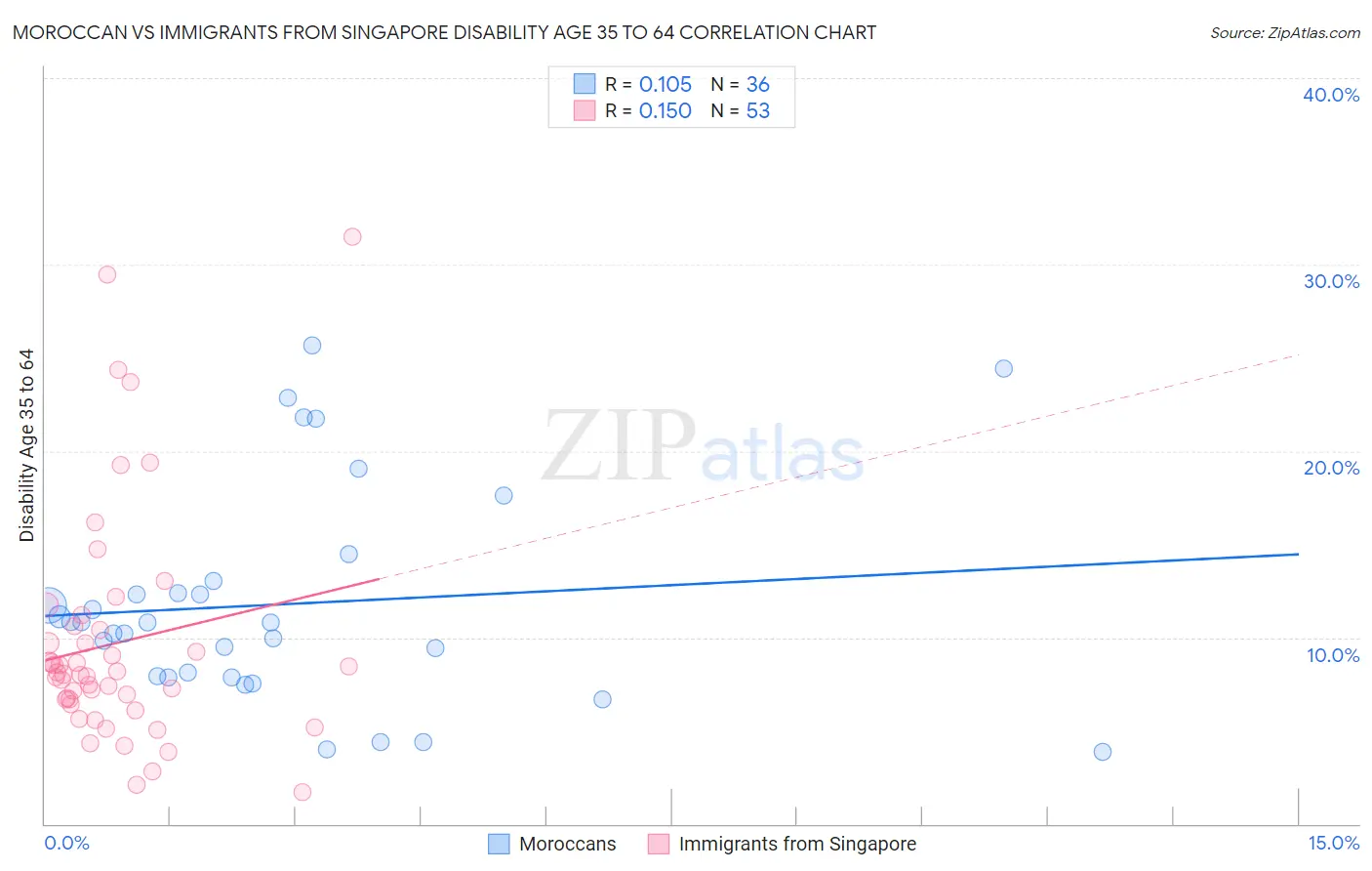 Moroccan vs Immigrants from Singapore Disability Age 35 to 64