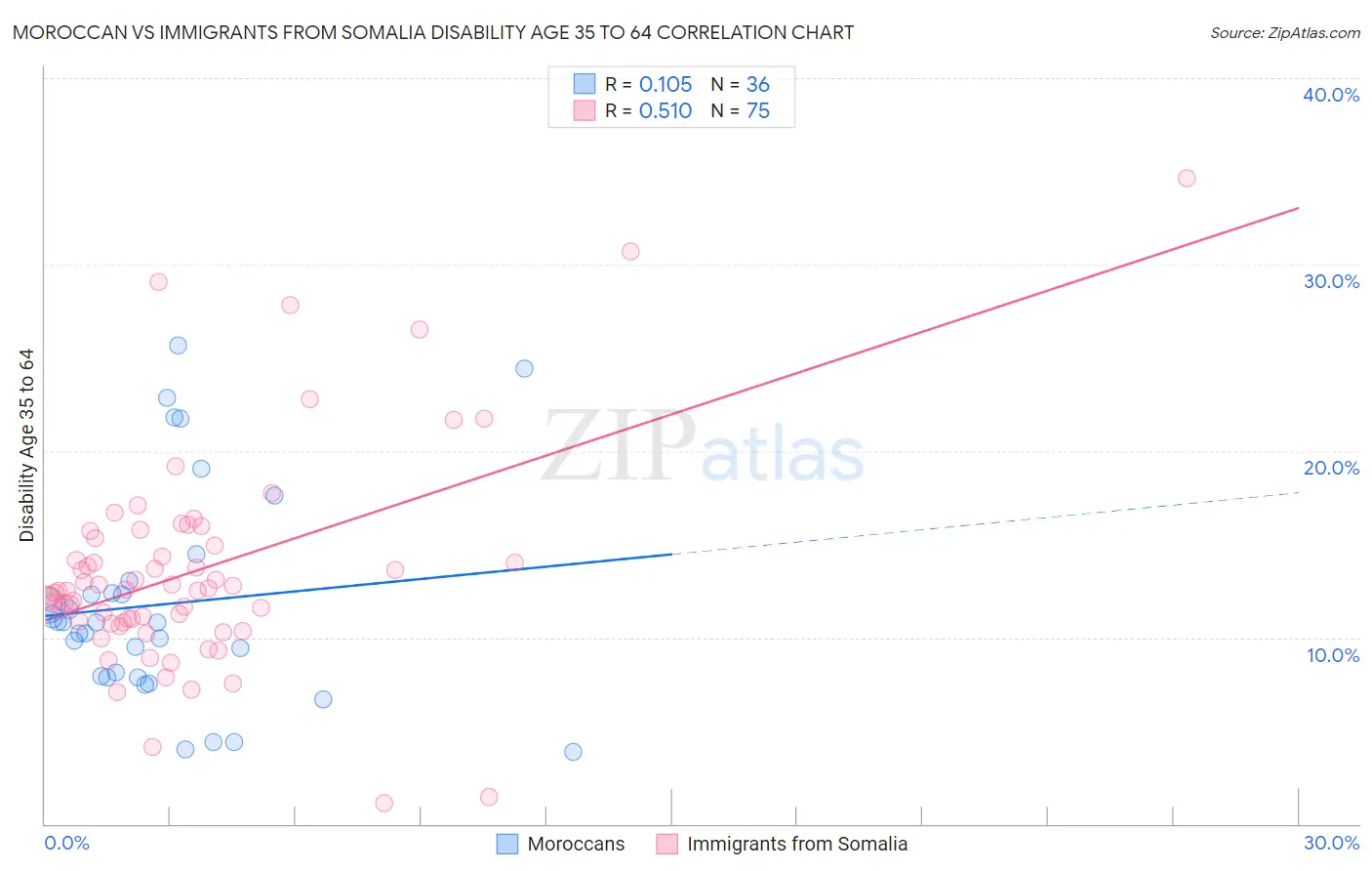 Moroccan vs Immigrants from Somalia Disability Age 35 to 64