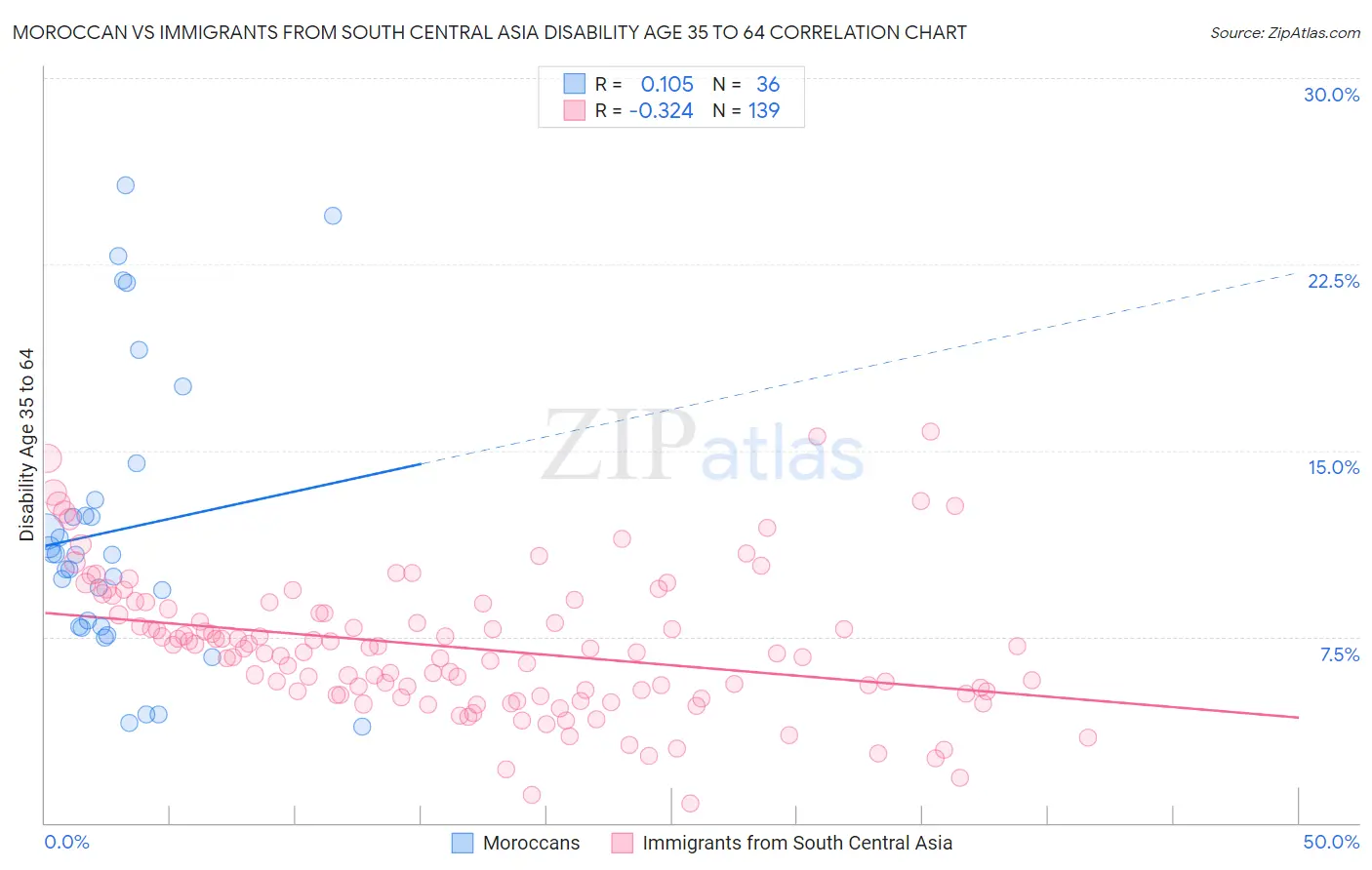 Moroccan vs Immigrants from South Central Asia Disability Age 35 to 64