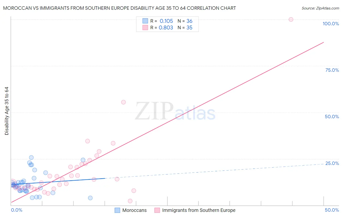 Moroccan vs Immigrants from Southern Europe Disability Age 35 to 64