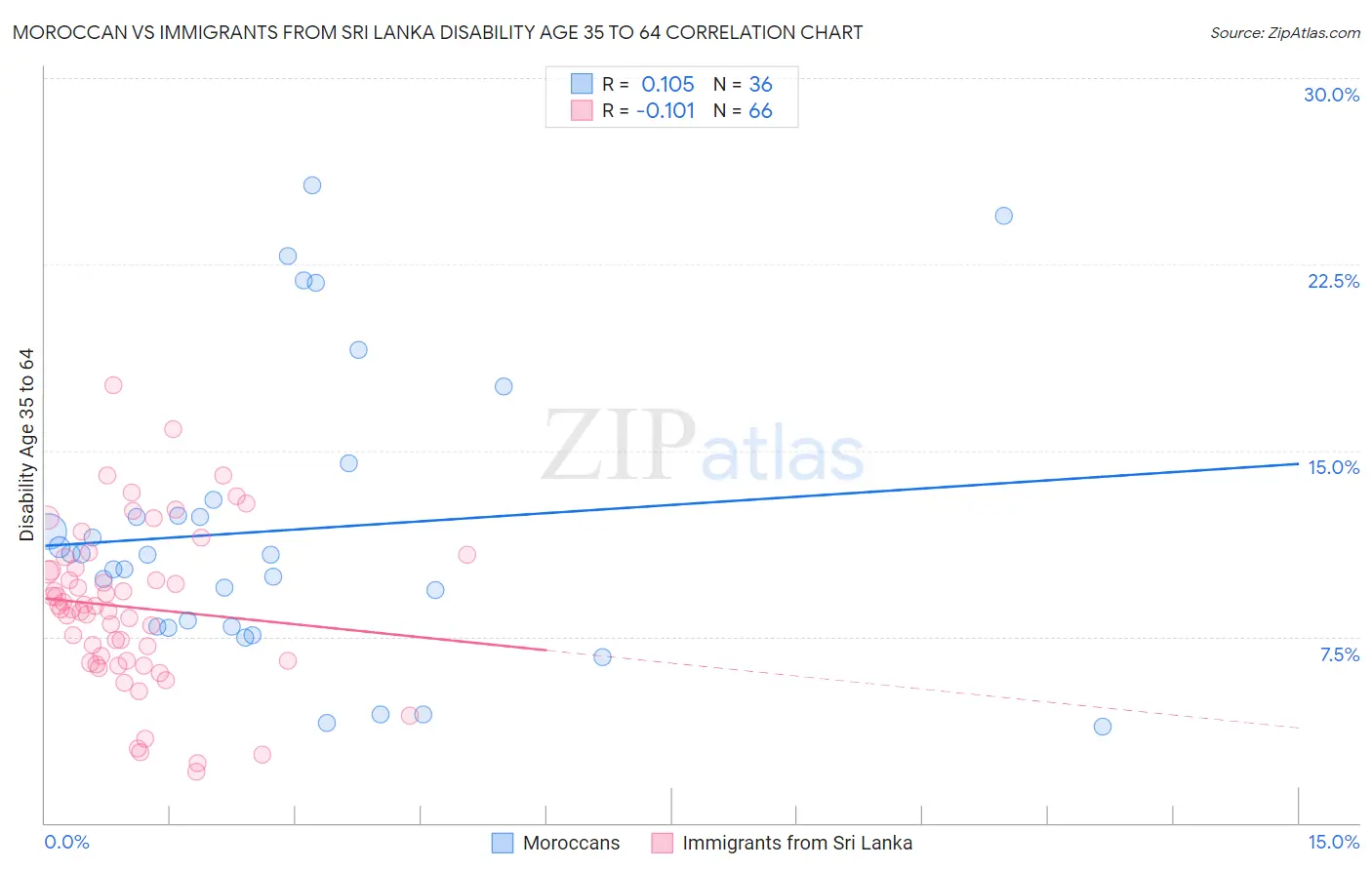 Moroccan vs Immigrants from Sri Lanka Disability Age 35 to 64