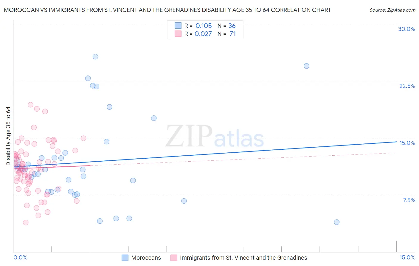 Moroccan vs Immigrants from St. Vincent and the Grenadines Disability Age 35 to 64