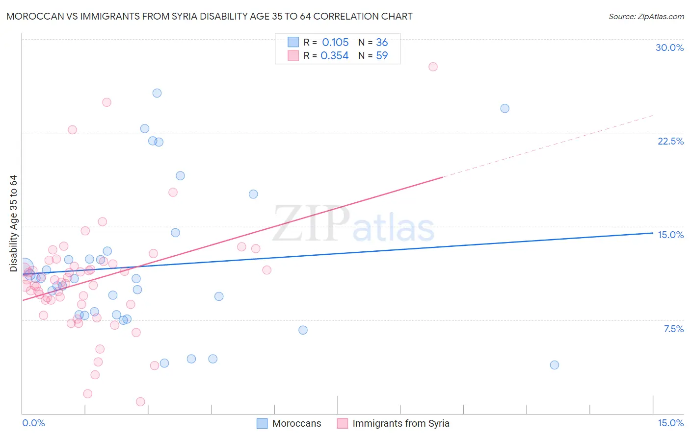 Moroccan vs Immigrants from Syria Disability Age 35 to 64