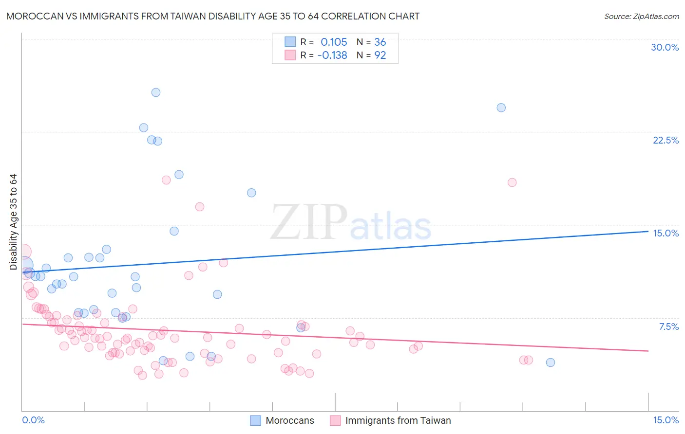 Moroccan vs Immigrants from Taiwan Disability Age 35 to 64