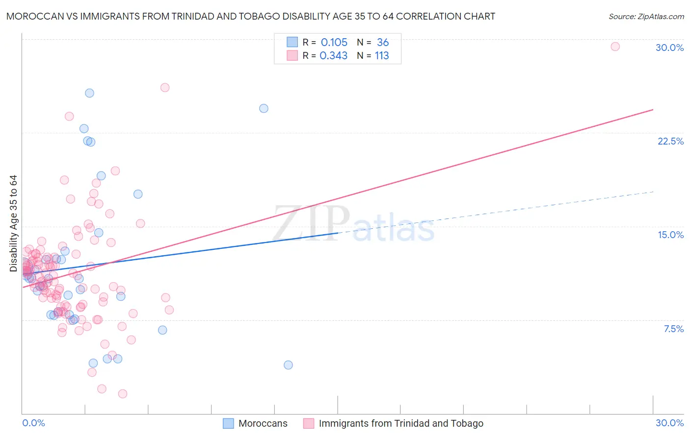 Moroccan vs Immigrants from Trinidad and Tobago Disability Age 35 to 64