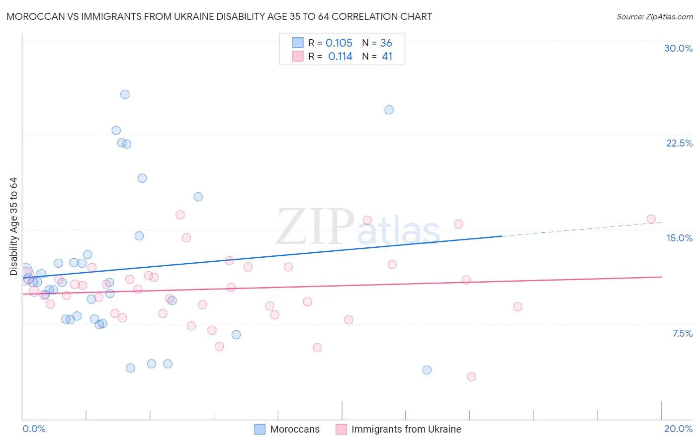 Moroccan vs Immigrants from Ukraine Disability Age 35 to 64