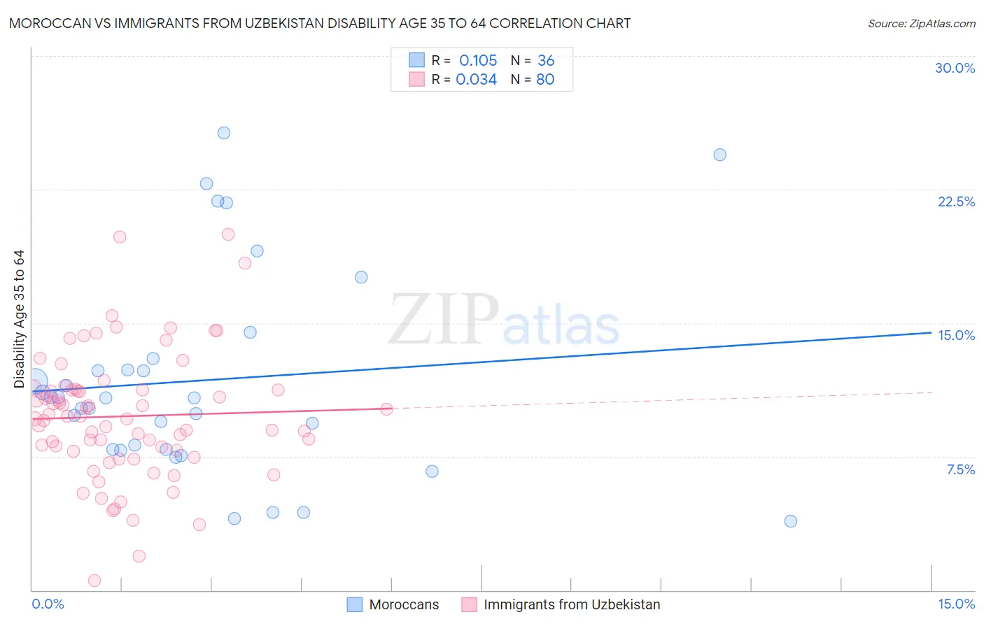 Moroccan vs Immigrants from Uzbekistan Disability Age 35 to 64