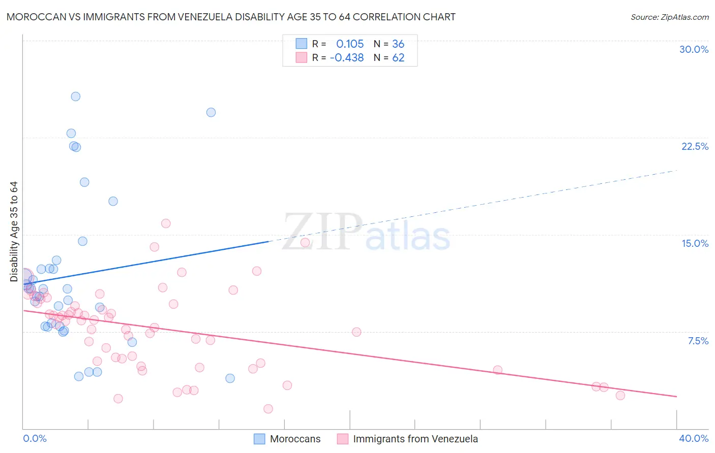 Moroccan vs Immigrants from Venezuela Disability Age 35 to 64