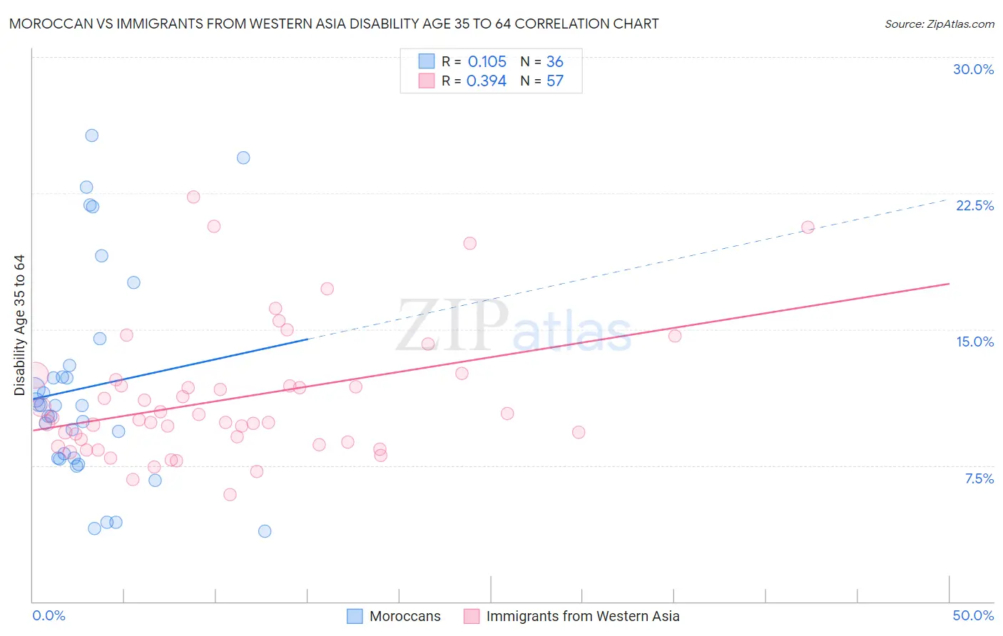 Moroccan vs Immigrants from Western Asia Disability Age 35 to 64