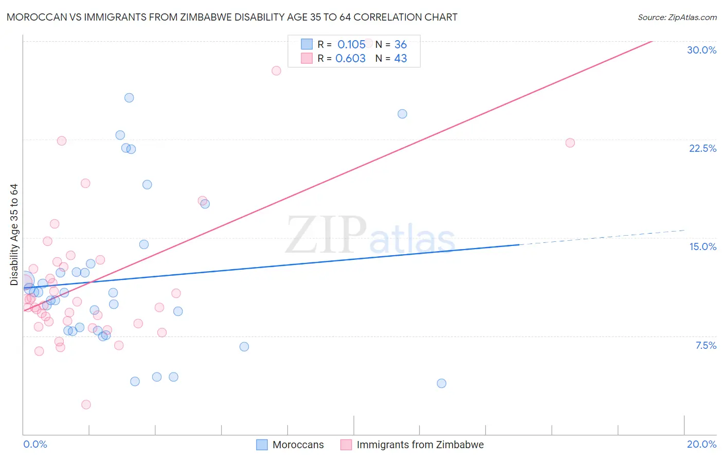 Moroccan vs Immigrants from Zimbabwe Disability Age 35 to 64