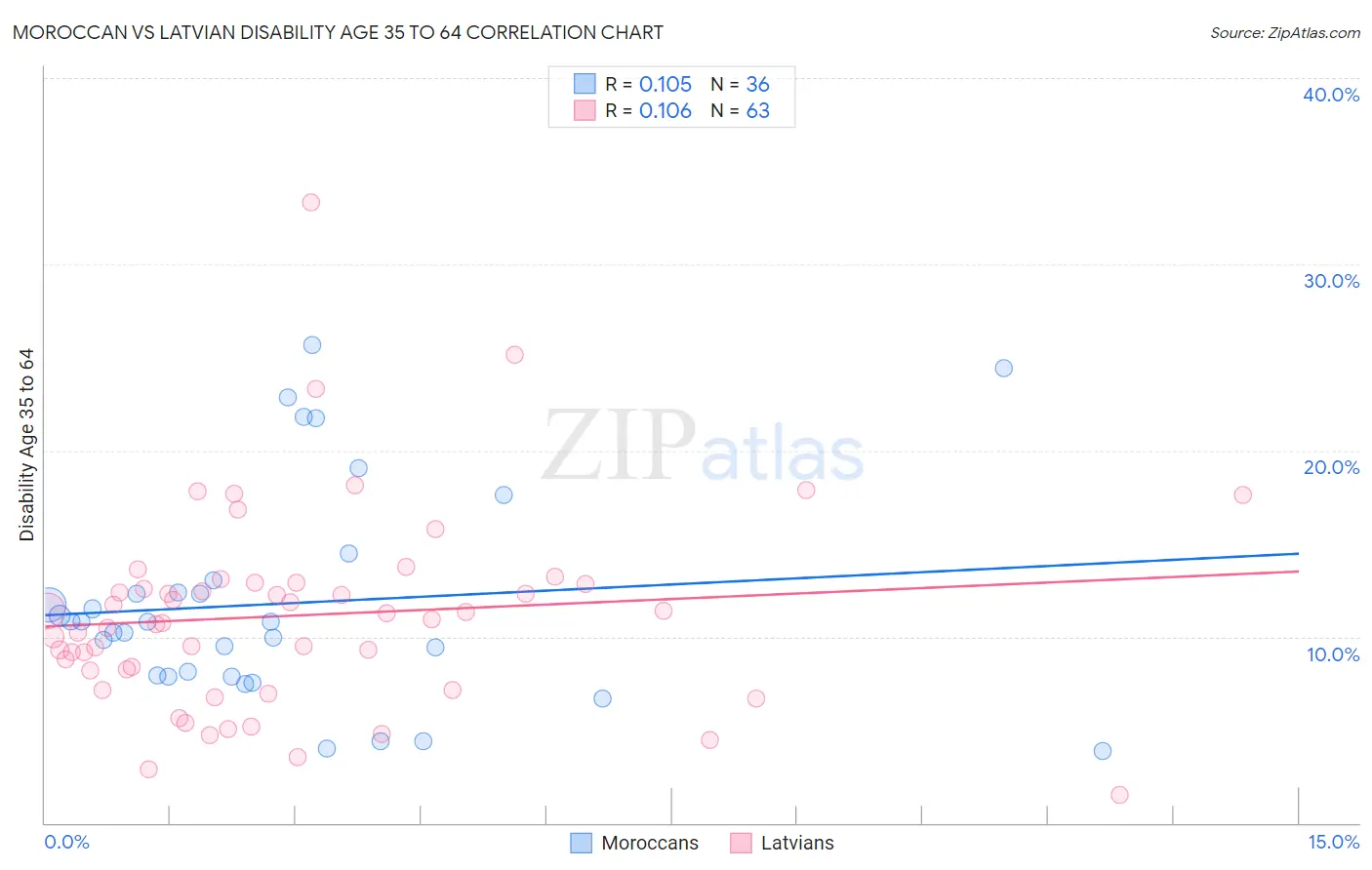 Moroccan vs Latvian Disability Age 35 to 64