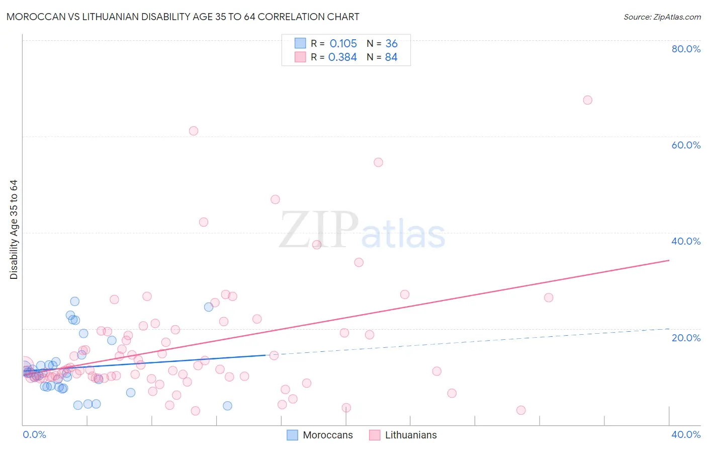 Moroccan vs Lithuanian Disability Age 35 to 64