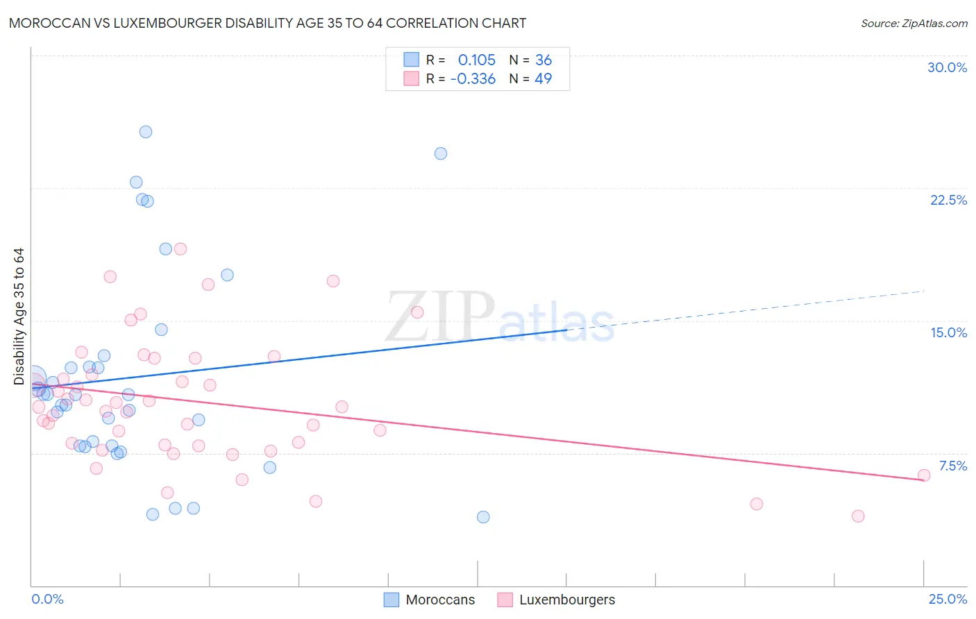 Moroccan vs Luxembourger Disability Age 35 to 64