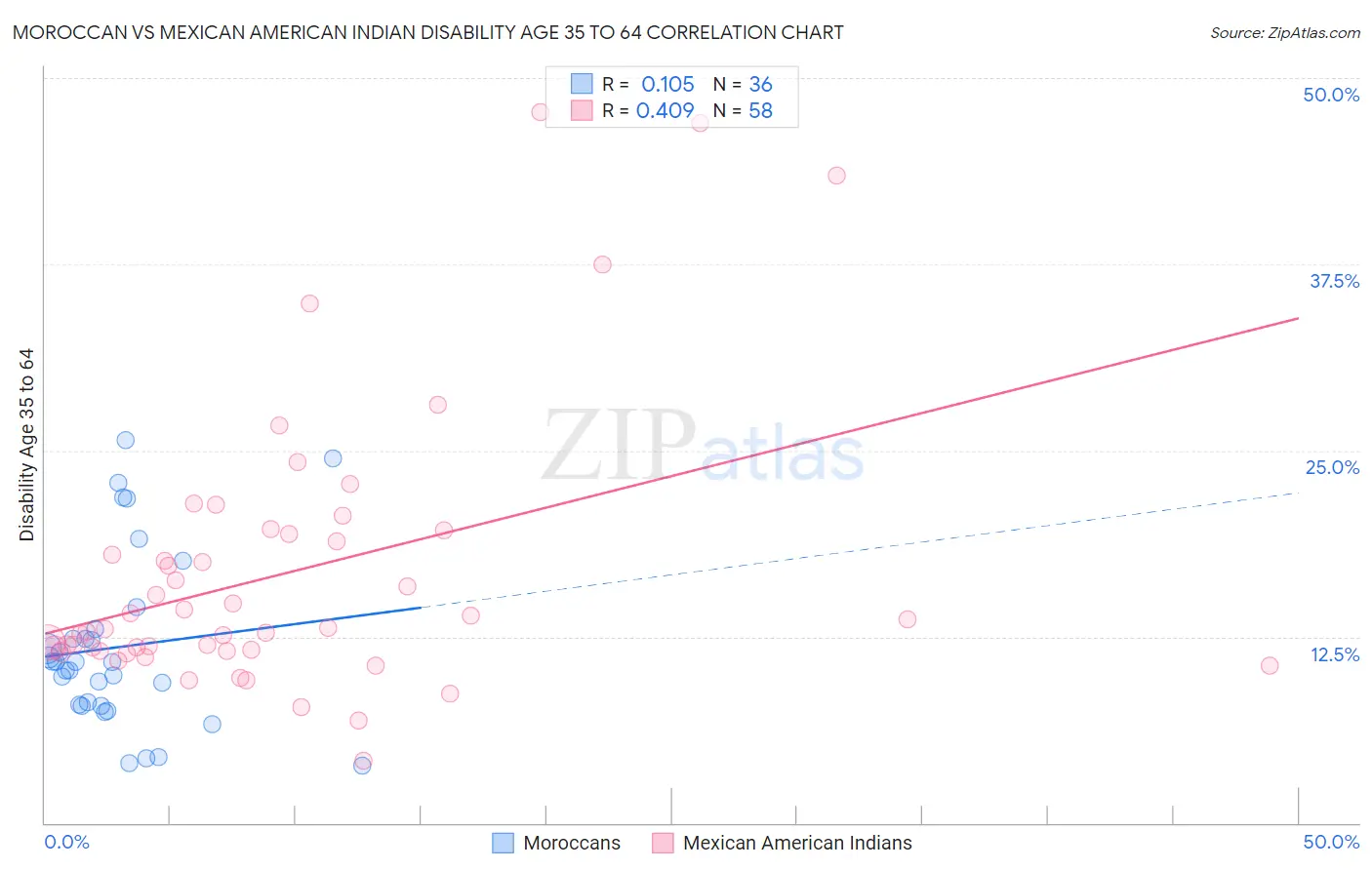 Moroccan vs Mexican American Indian Disability Age 35 to 64