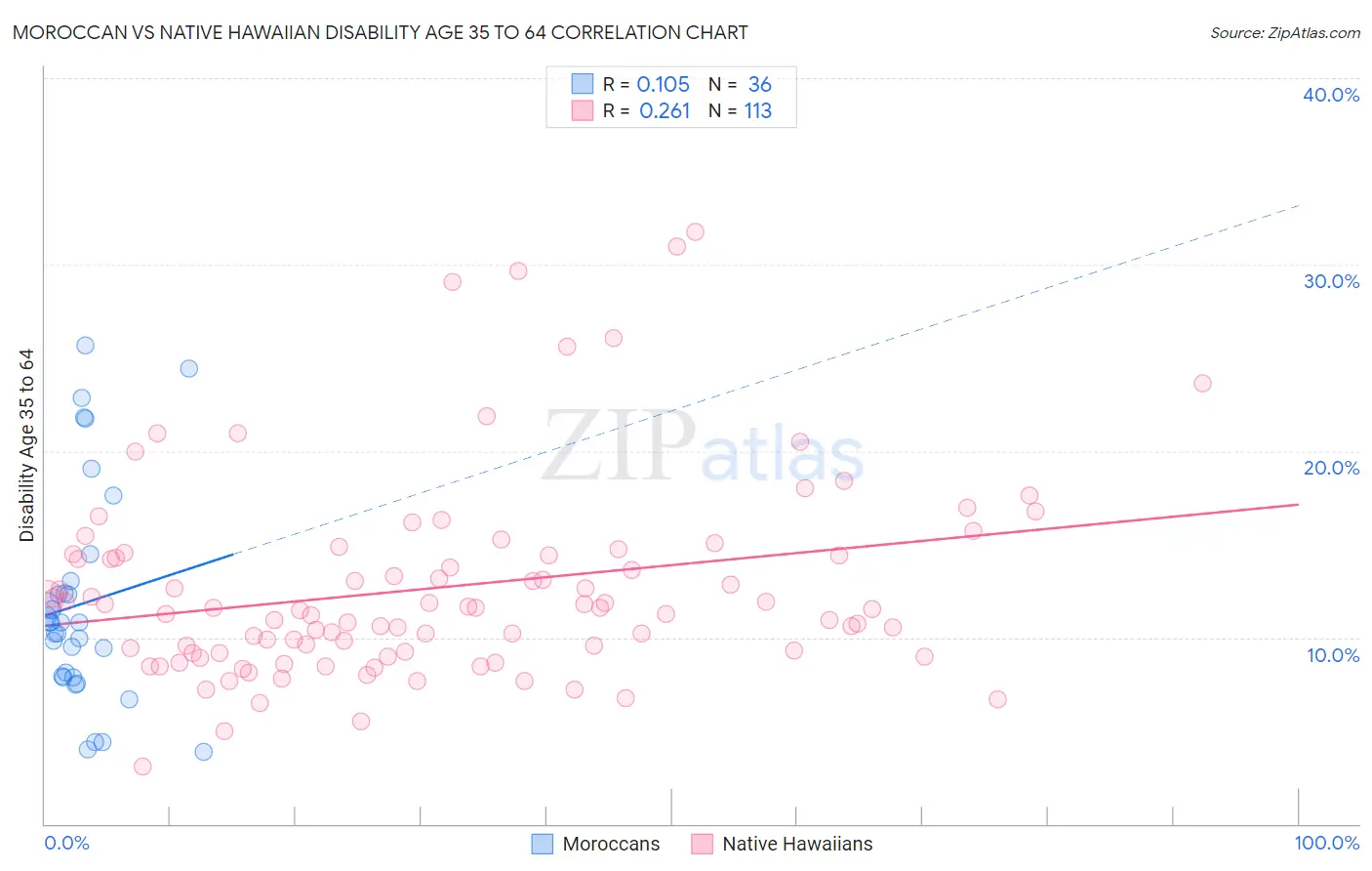 Moroccan vs Native Hawaiian Disability Age 35 to 64