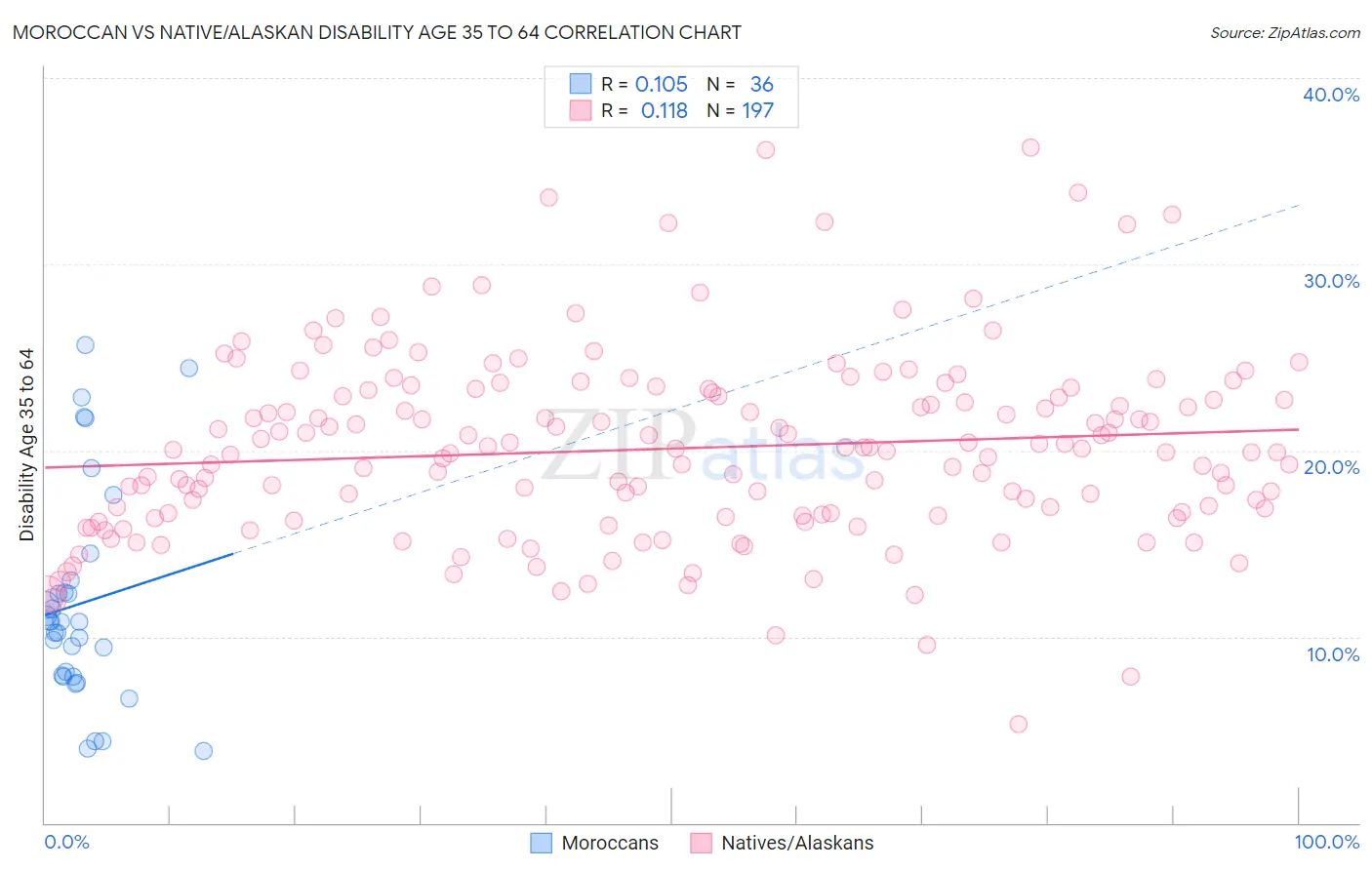 Moroccan vs Native/Alaskan Disability Age 35 to 64