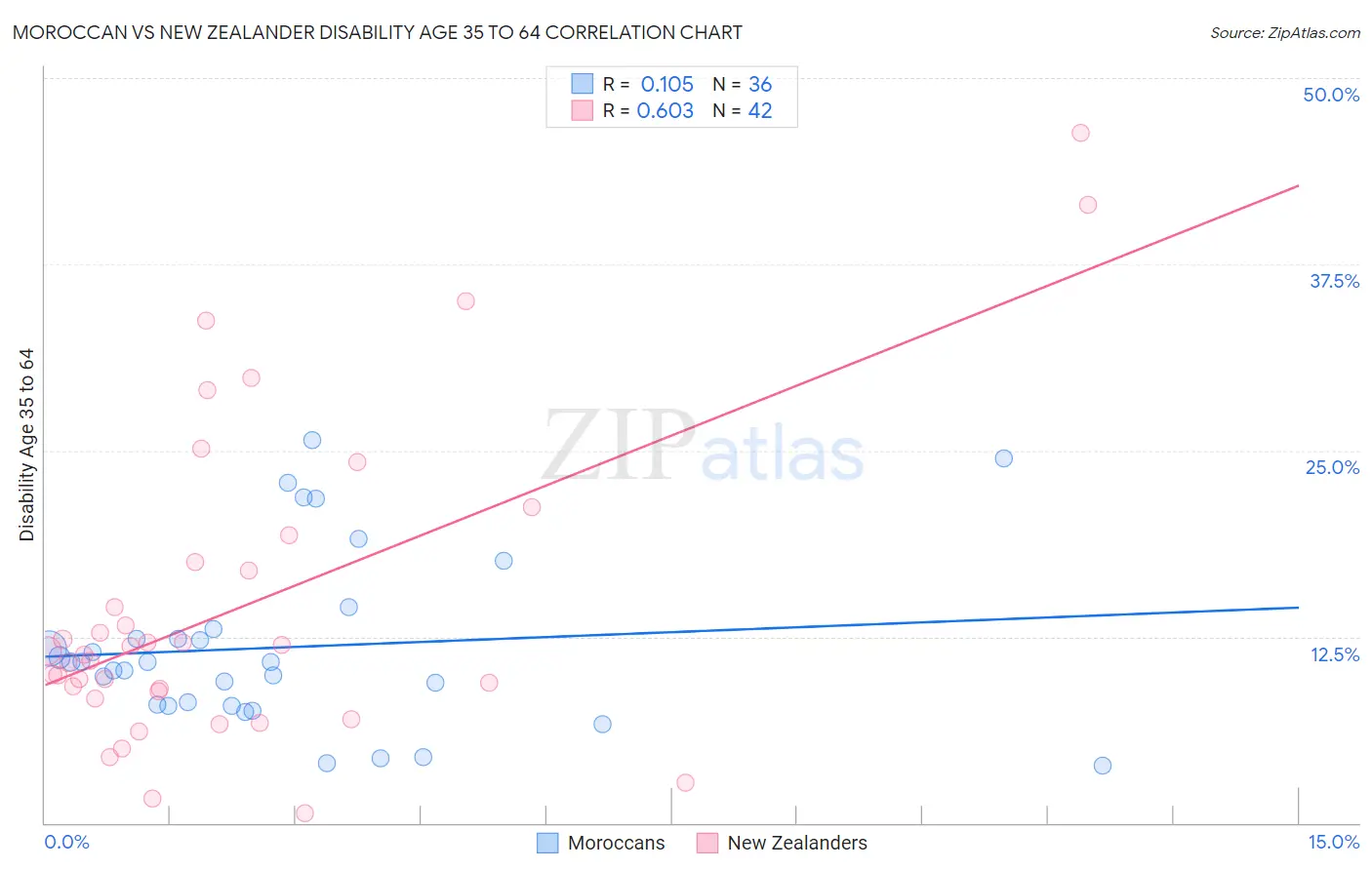 Moroccan vs New Zealander Disability Age 35 to 64