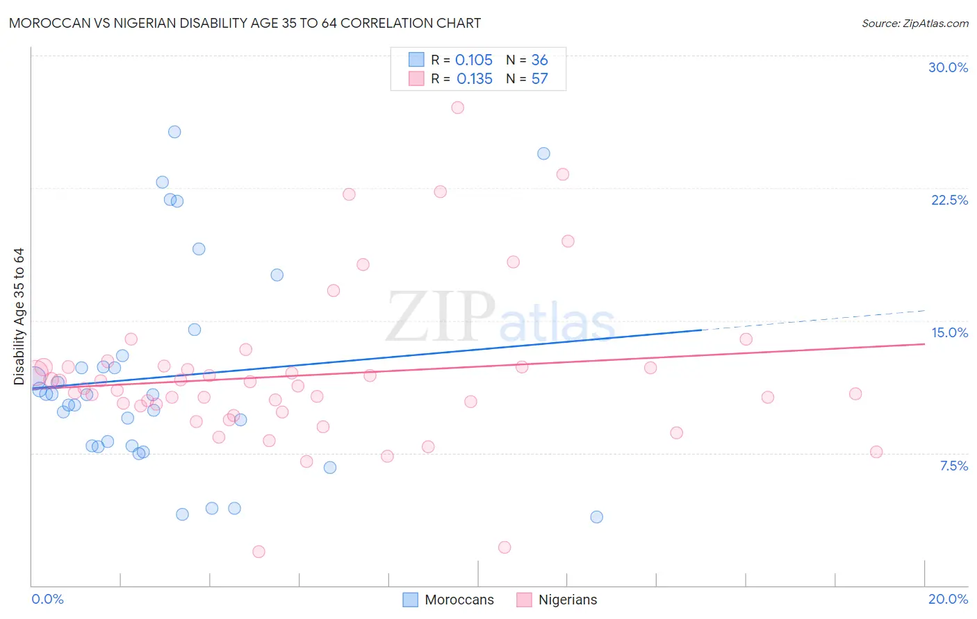 Moroccan vs Nigerian Disability Age 35 to 64
