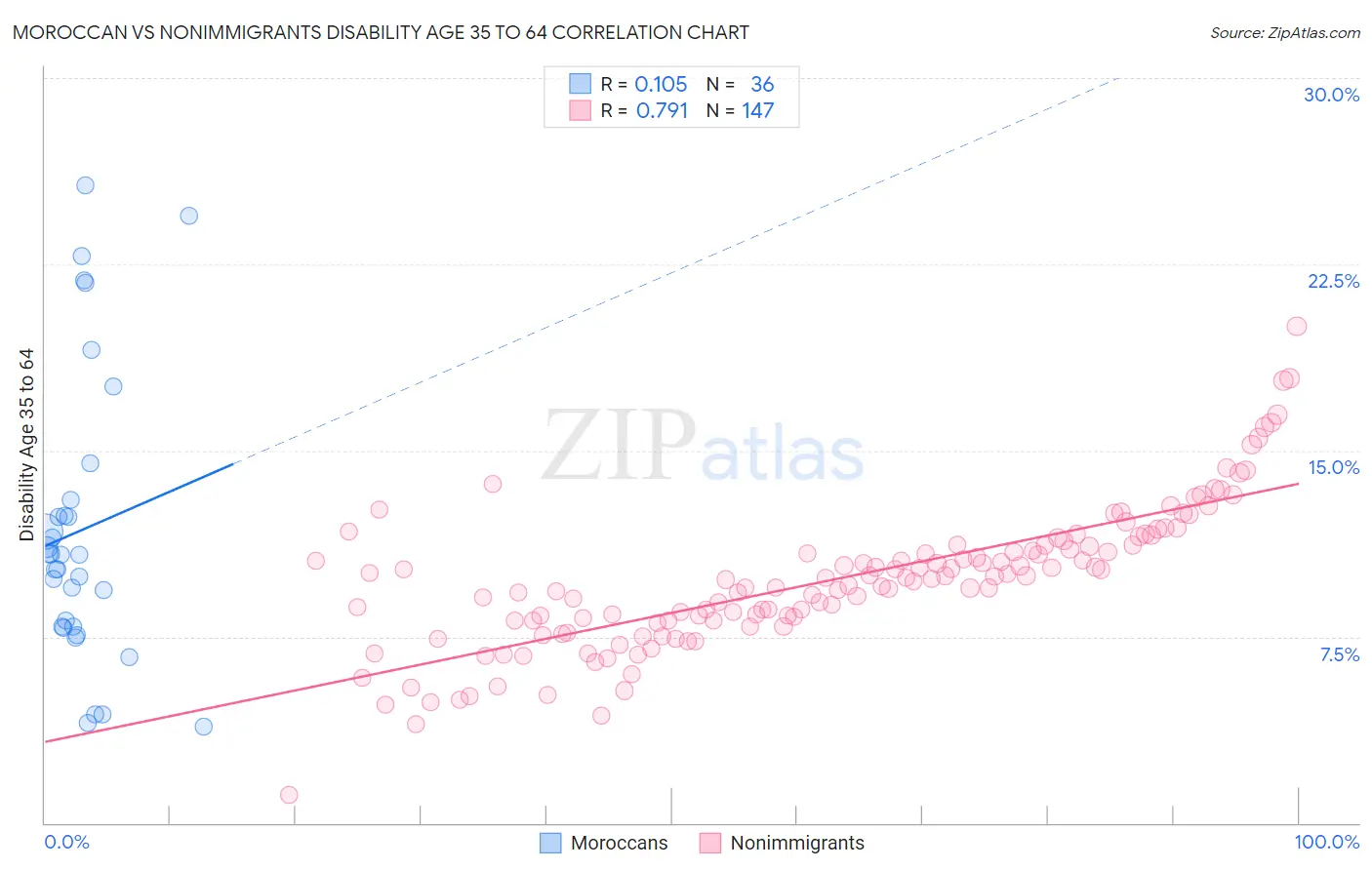 Moroccan vs Nonimmigrants Disability Age 35 to 64