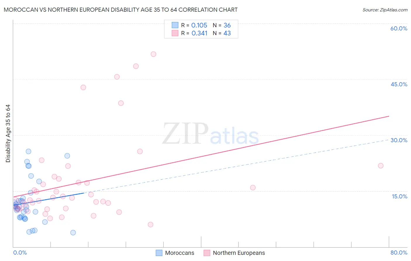 Moroccan vs Northern European Disability Age 35 to 64