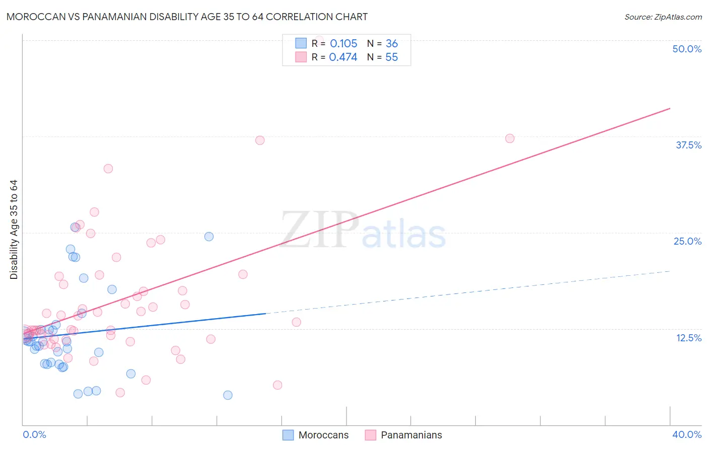 Moroccan vs Panamanian Disability Age 35 to 64