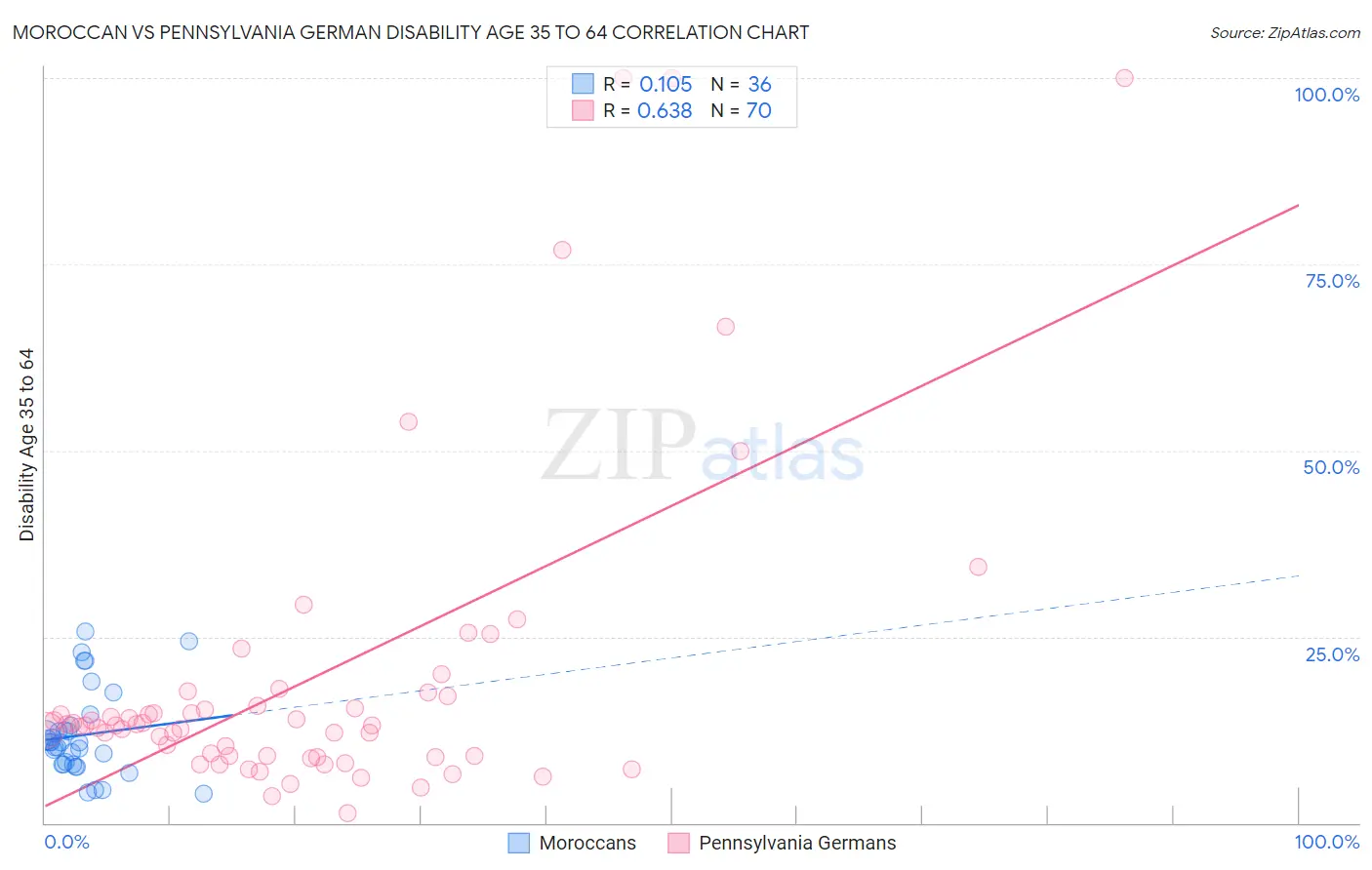 Moroccan vs Pennsylvania German Disability Age 35 to 64