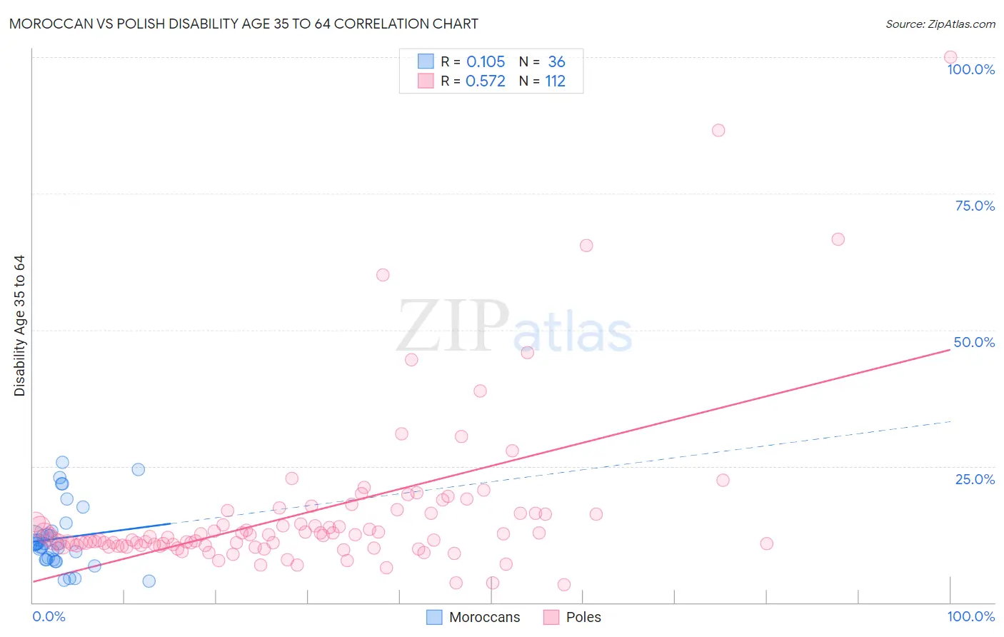 Moroccan vs Polish Disability Age 35 to 64