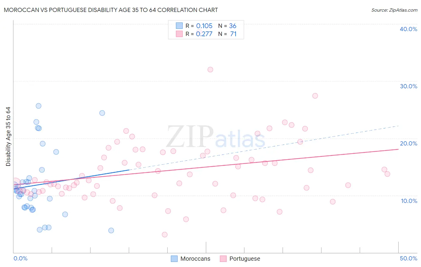 Moroccan vs Portuguese Disability Age 35 to 64