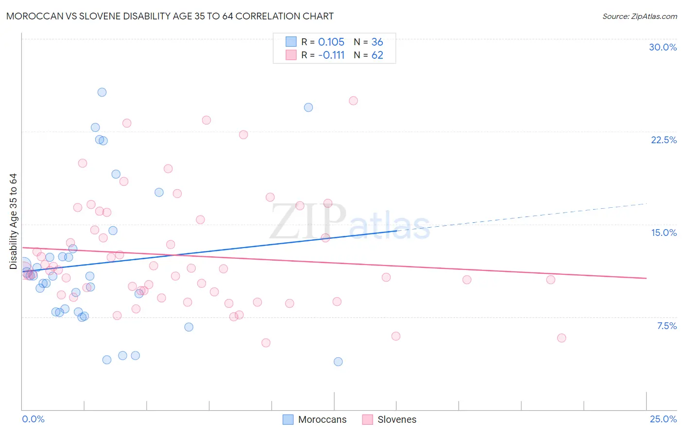 Moroccan vs Slovene Disability Age 35 to 64