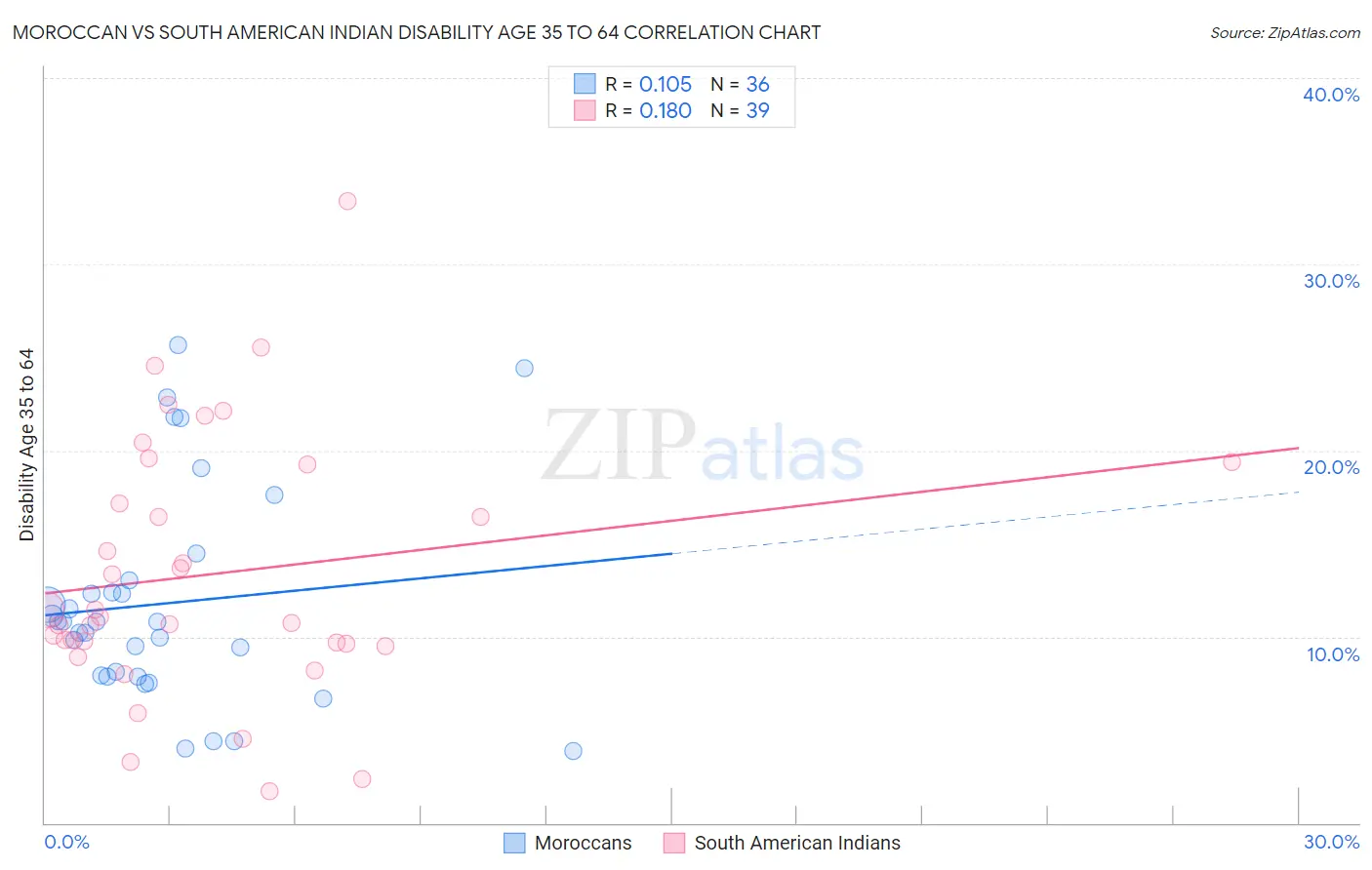 Moroccan vs South American Indian Disability Age 35 to 64
