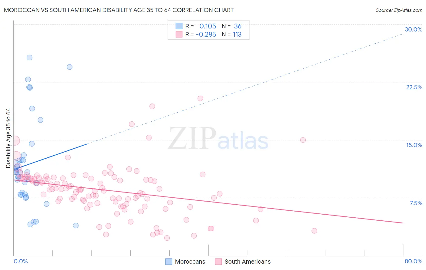 Moroccan vs South American Disability Age 35 to 64