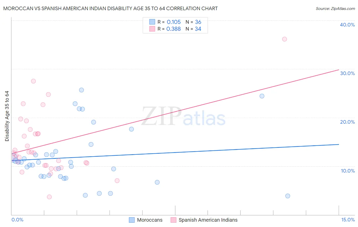 Moroccan vs Spanish American Indian Disability Age 35 to 64