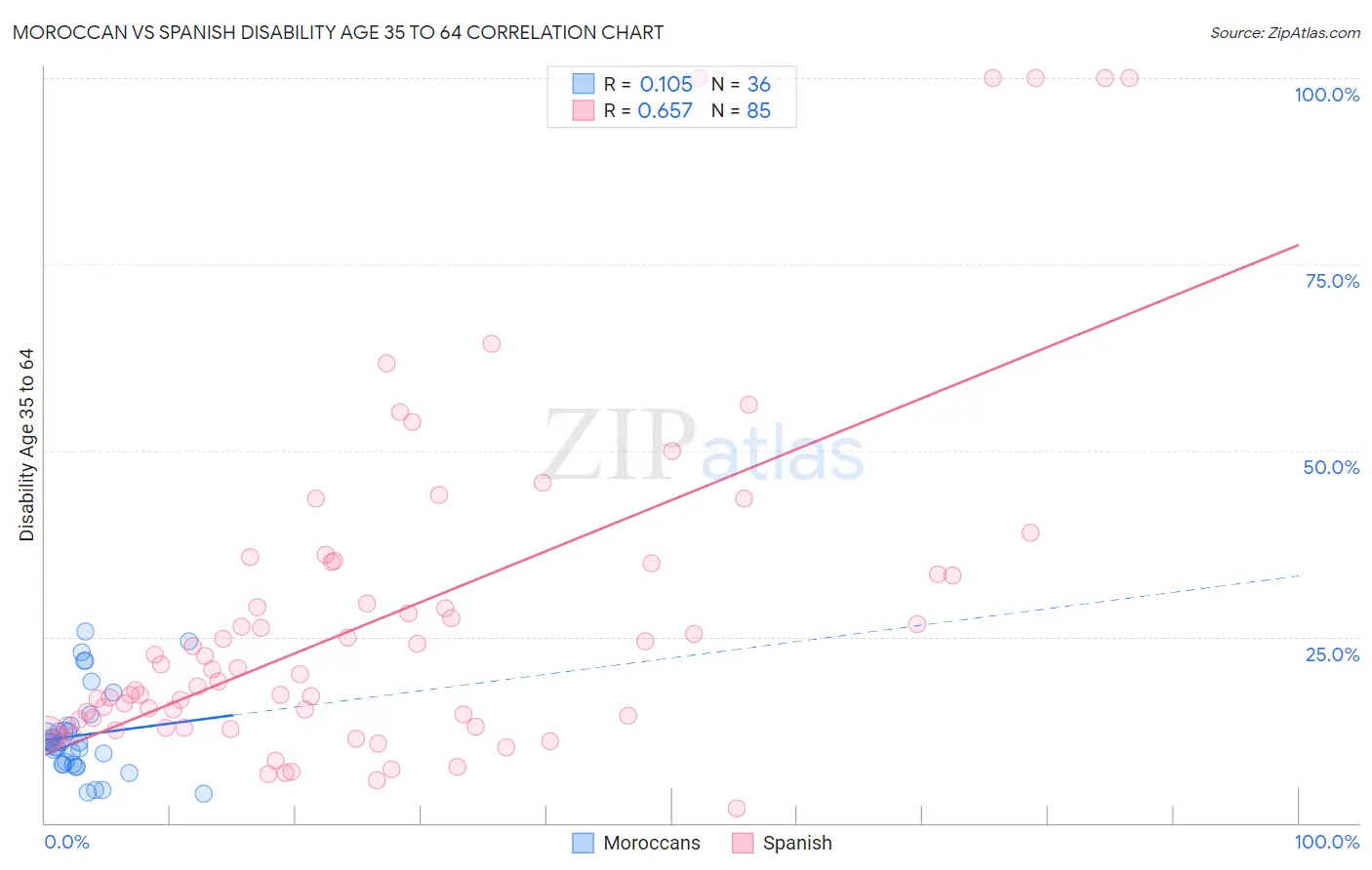 Moroccan vs Spanish Disability Age 35 to 64