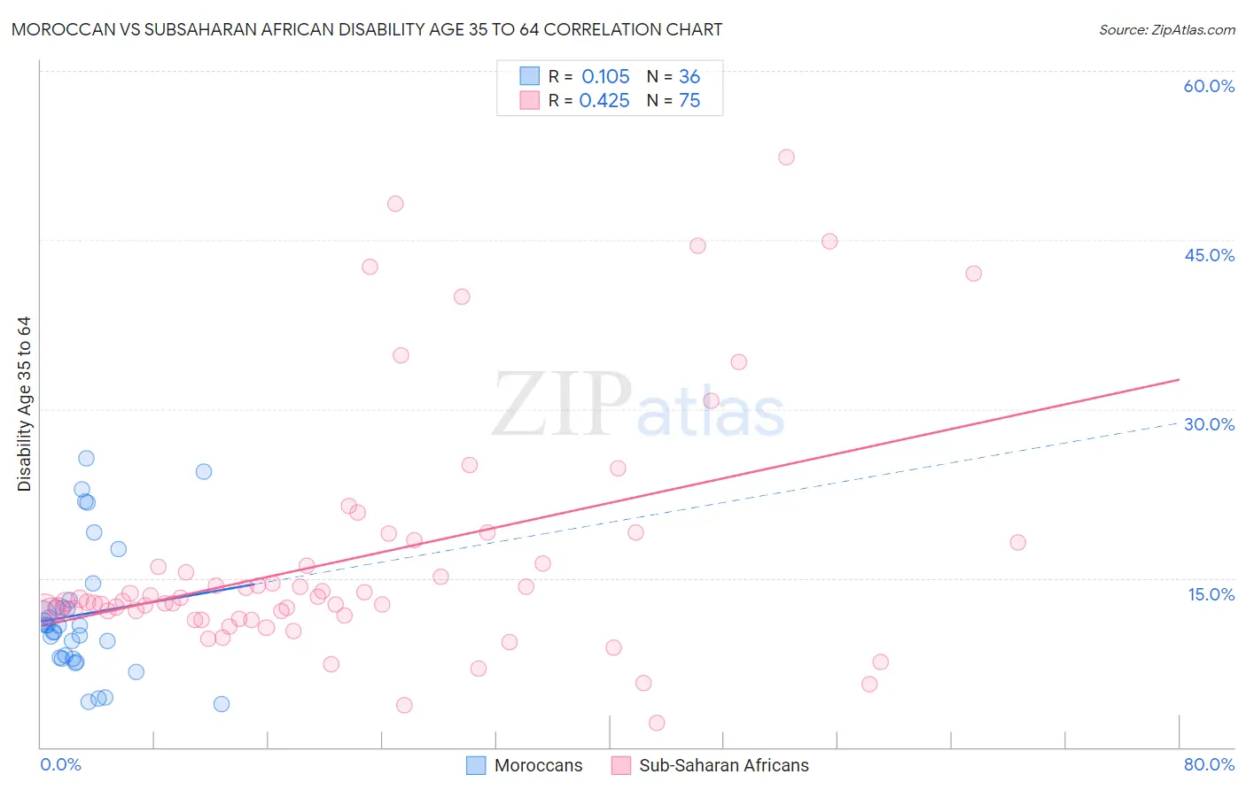 Moroccan vs Subsaharan African Disability Age 35 to 64