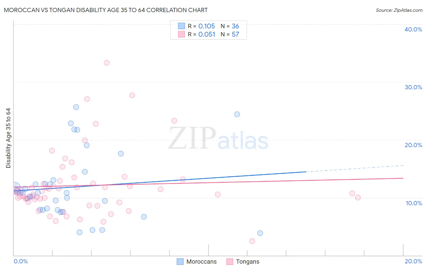 Moroccan vs Tongan Disability Age 35 to 64
