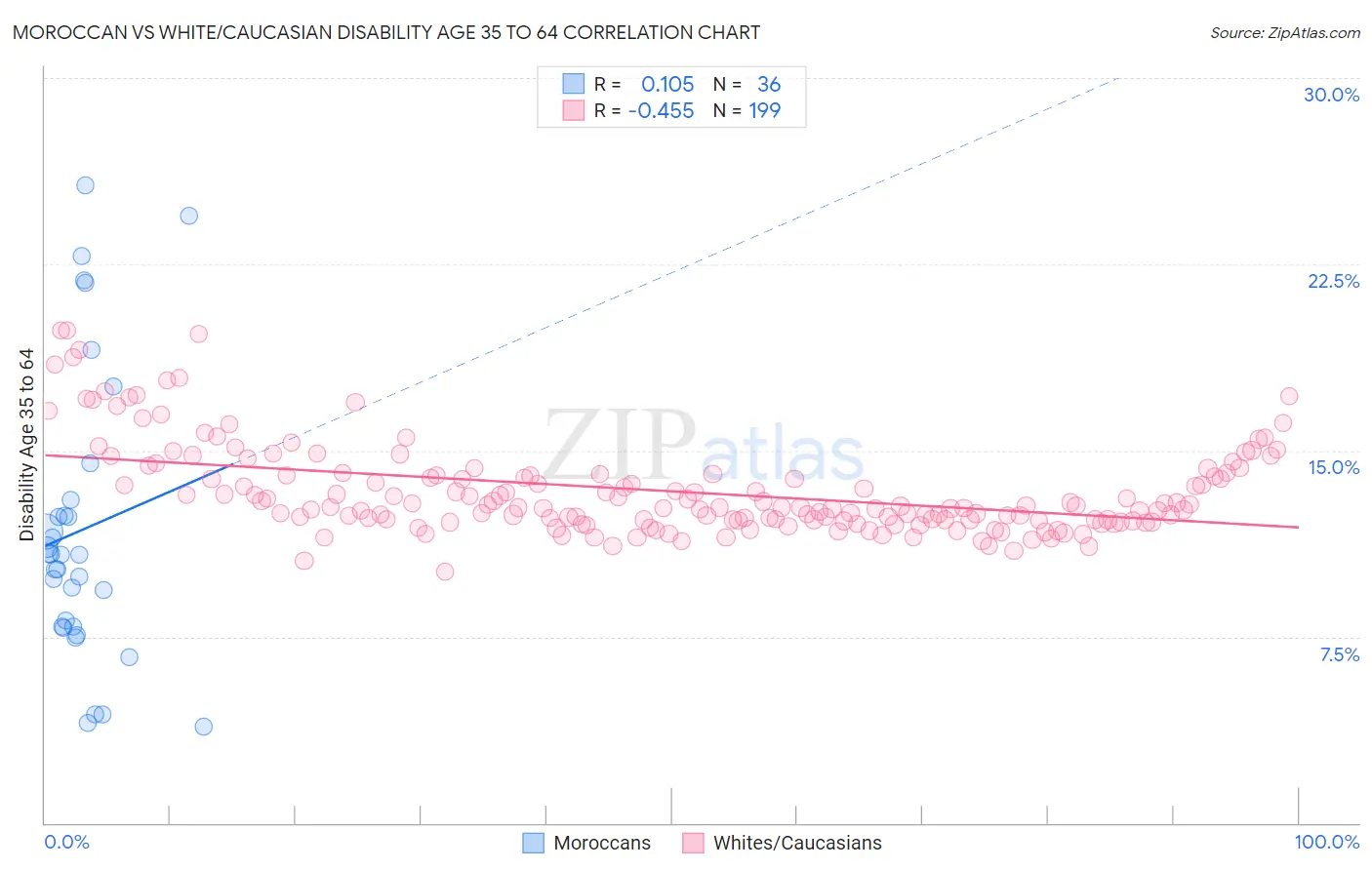Moroccan vs White/Caucasian Disability Age 35 to 64